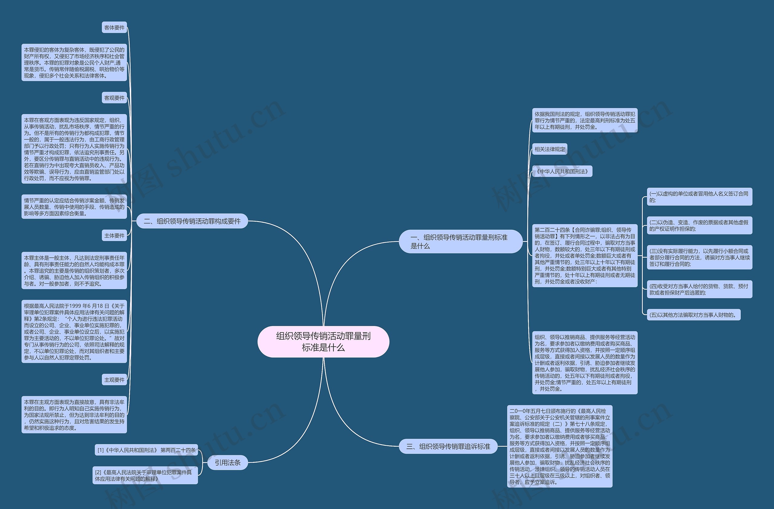 组织领导传销活动罪量刑标准是什么思维导图