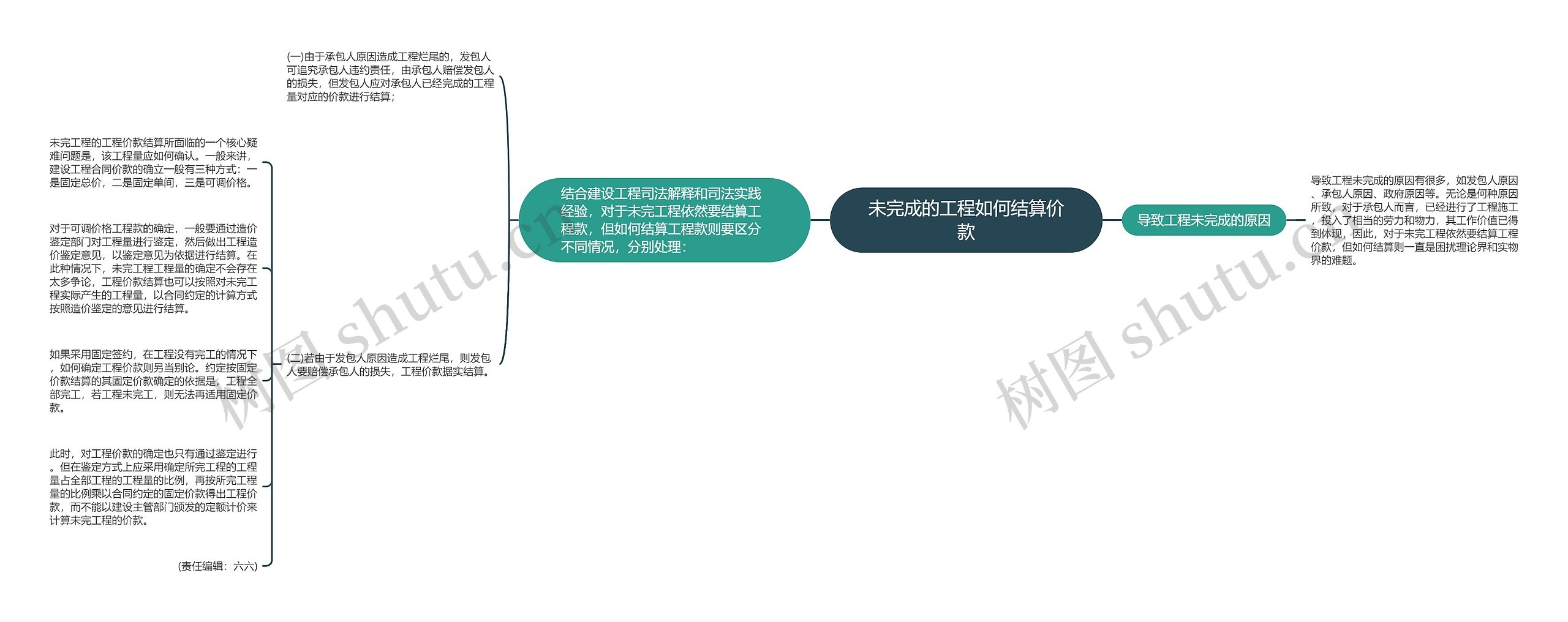 未完成的工程如何结算价款思维导图