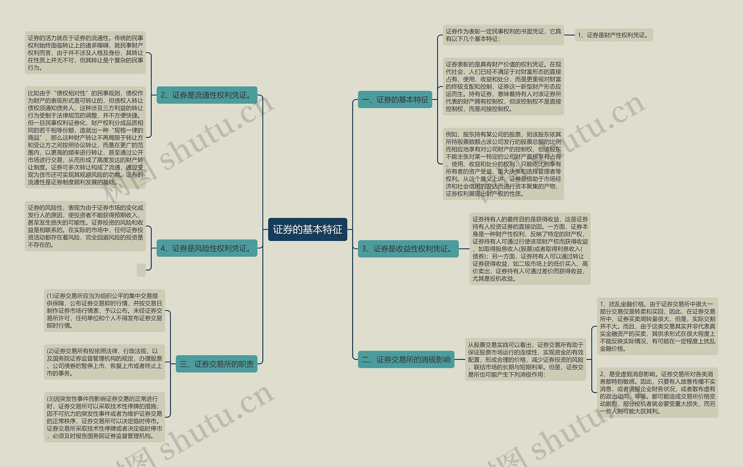 证券的基本特征思维导图