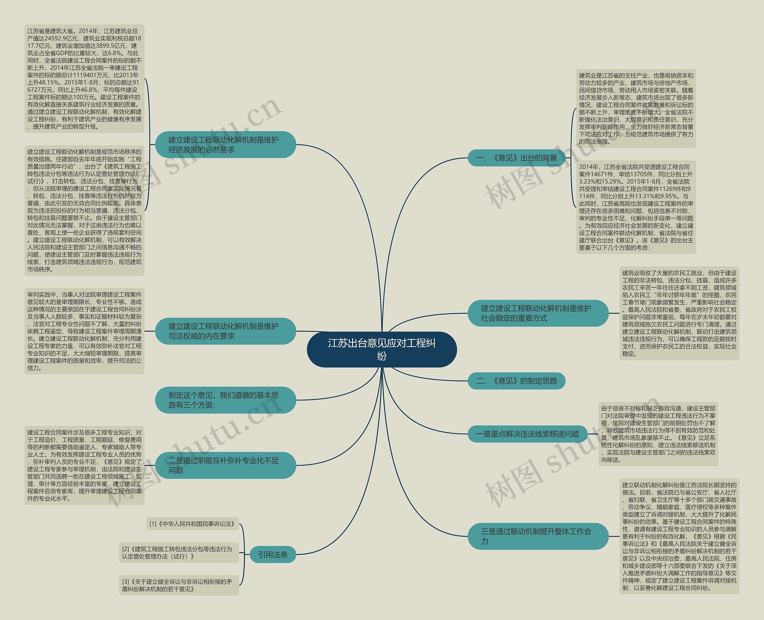 江苏出台意见应对工程纠纷思维导图