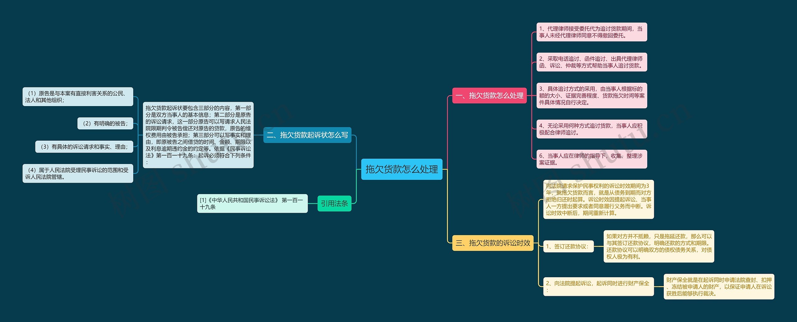 拖欠货款怎么处理思维导图