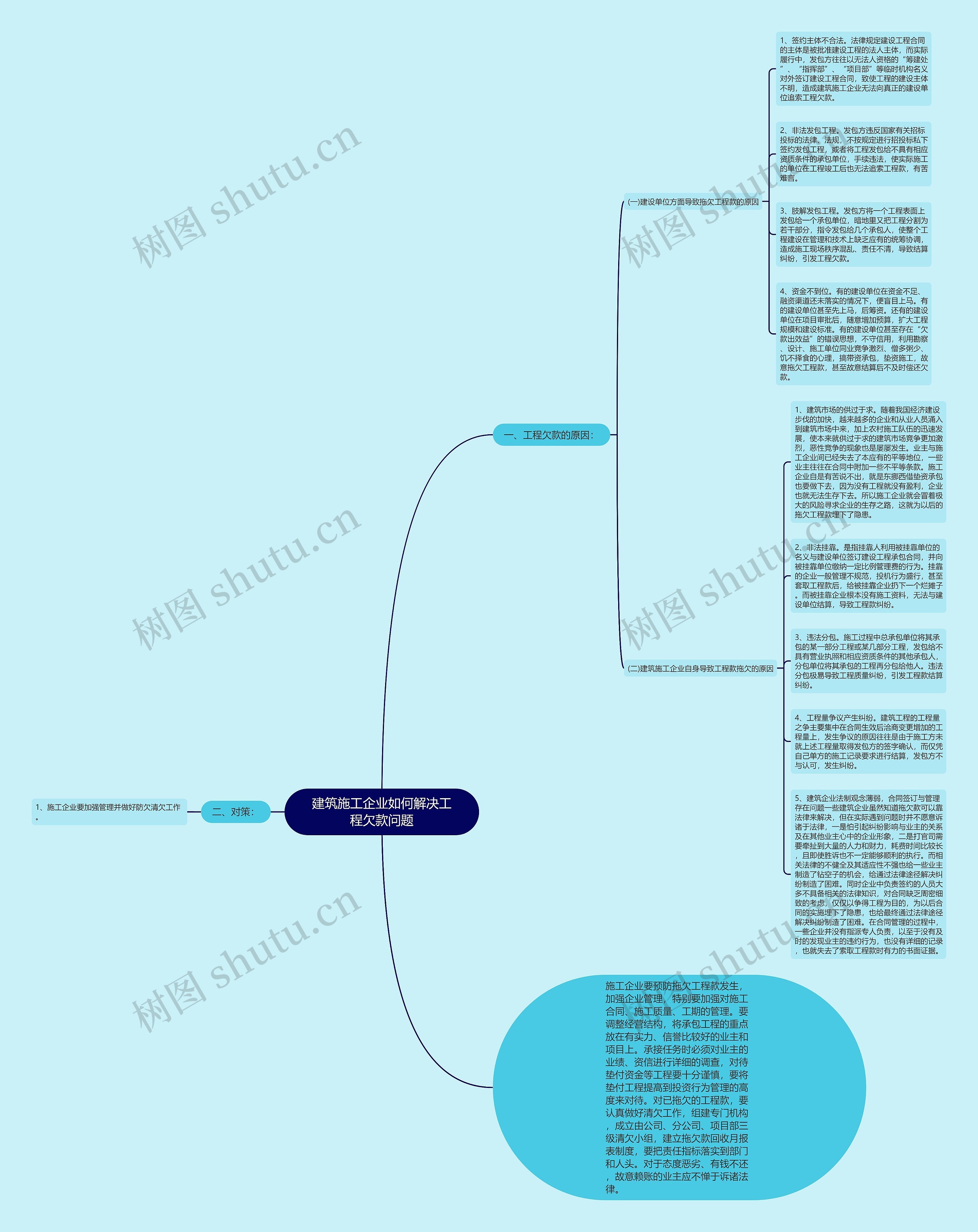 建筑施工企业如何解决工程欠款问题思维导图