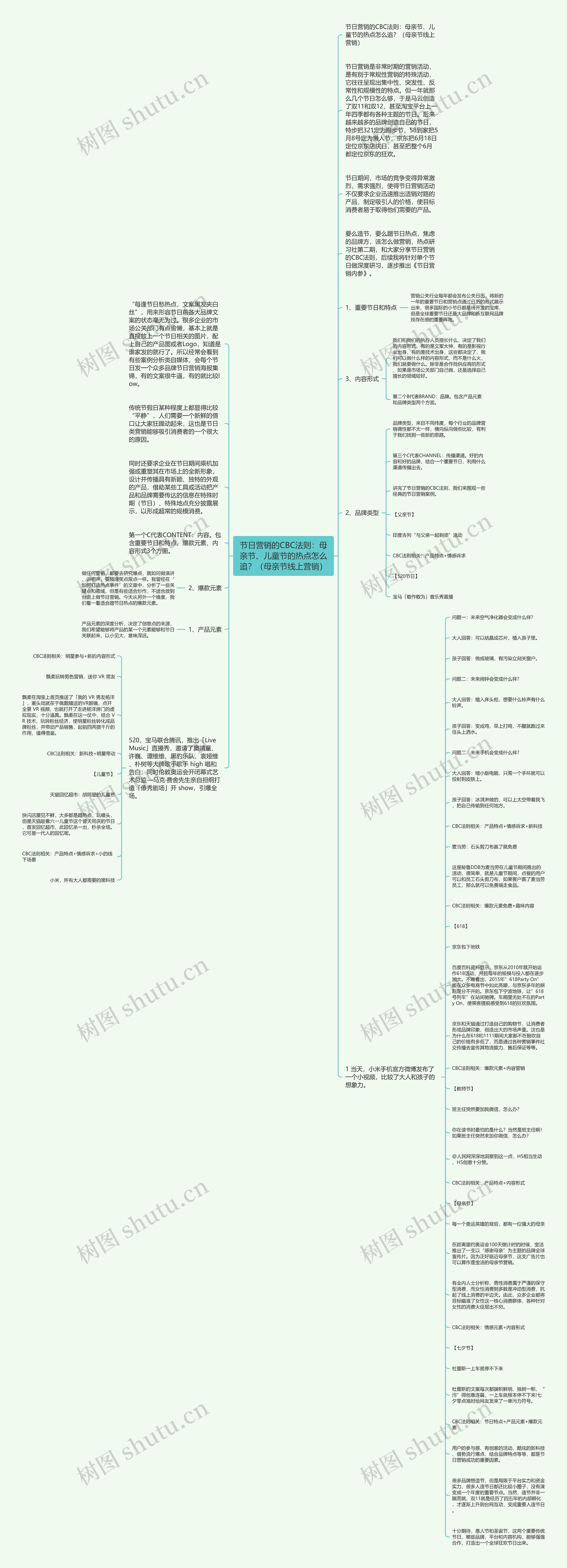 节日营销的CBC法则：母亲节、儿童节的热点怎么追？（母亲节线上营销）思维导图