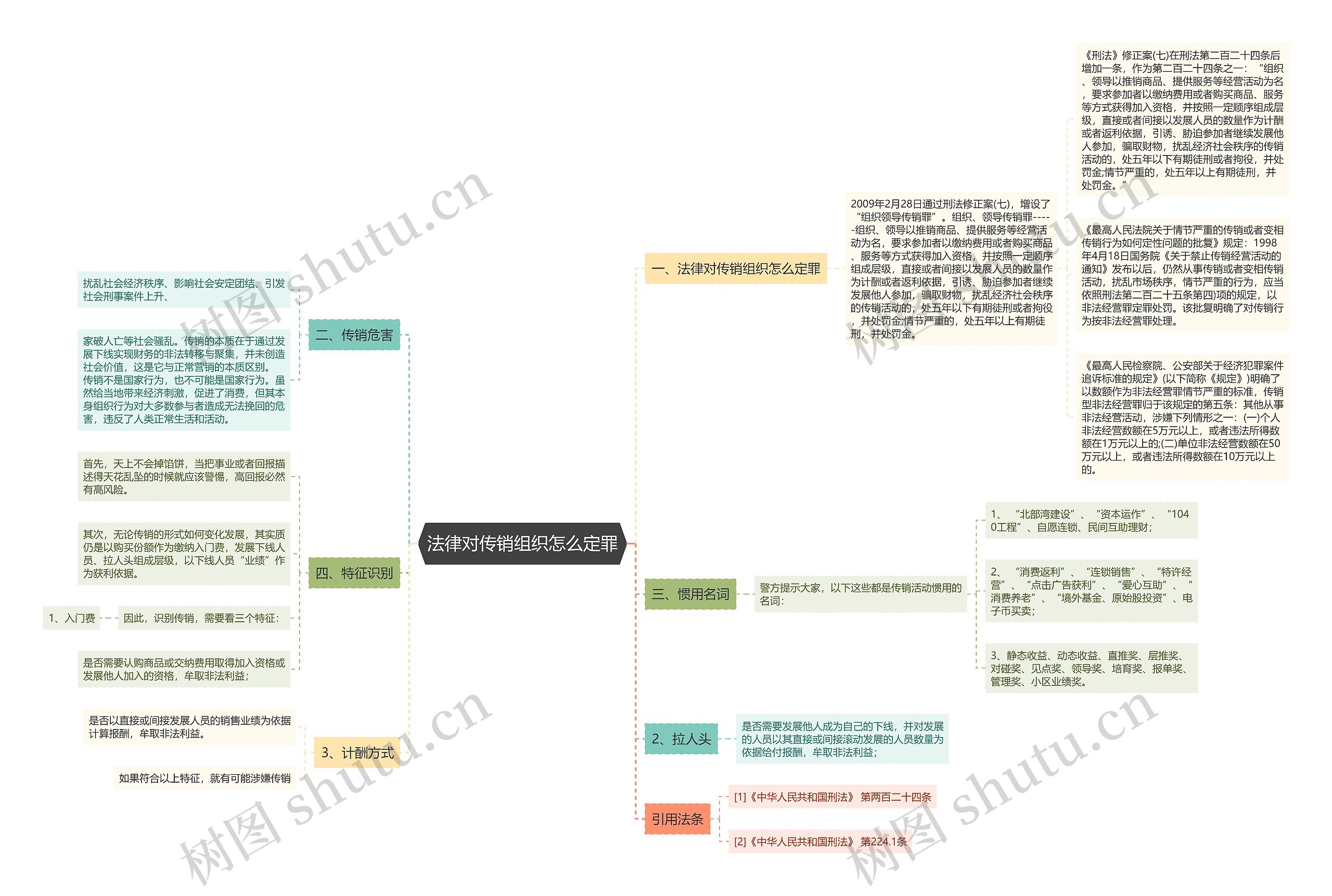 法律对传销组织怎么定罪思维导图