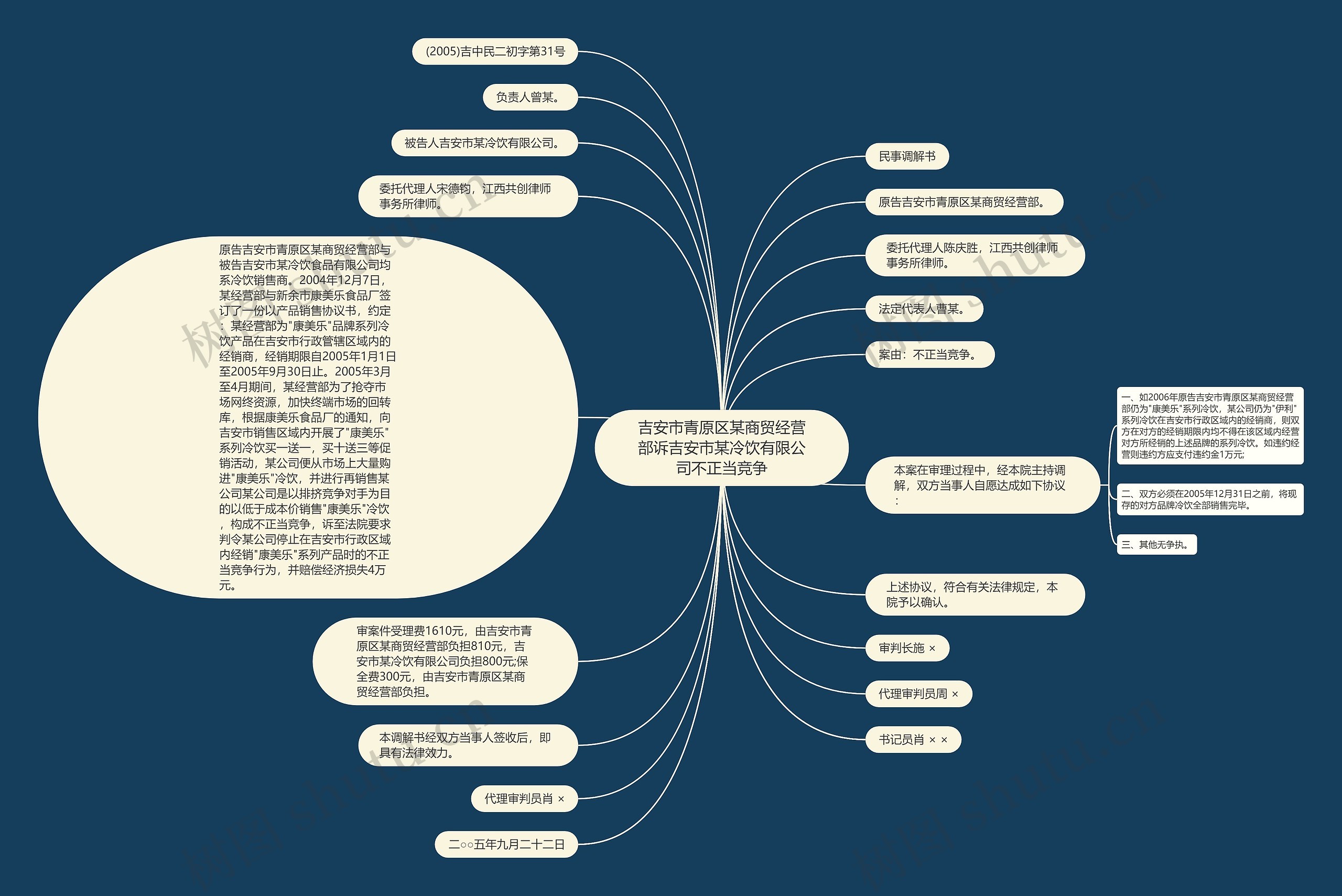 吉安市青原区某商贸经营部诉吉安市某冷饮有限公司不正当竞争思维导图