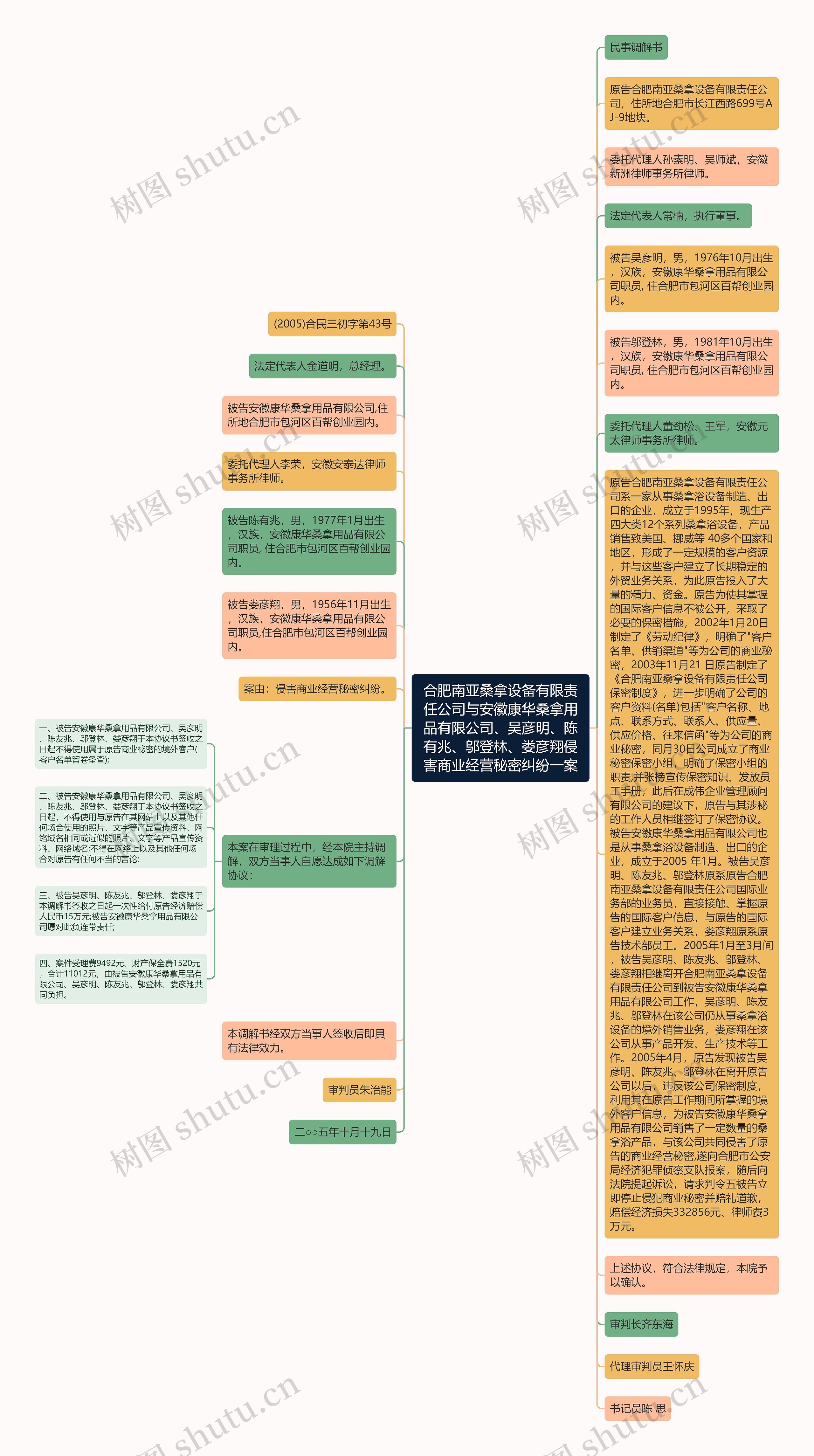 合肥南亚桑拿设备有限责任公司与安徽康华桑拿用品有限公司、吴彦明、陈有兆、邬登林、娄彦翔侵害商业经营秘密纠纷一案思维导图