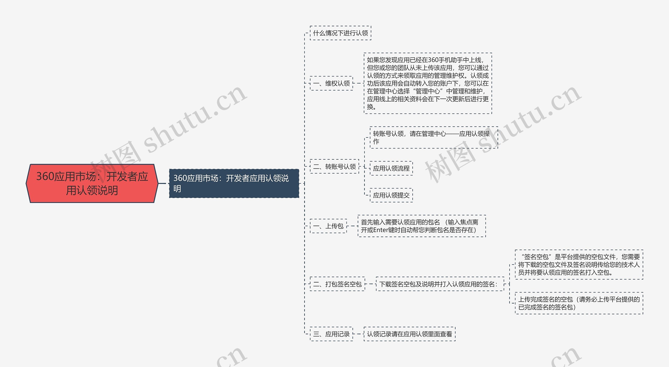 360应用市场：开发者应用认领说明思维导图