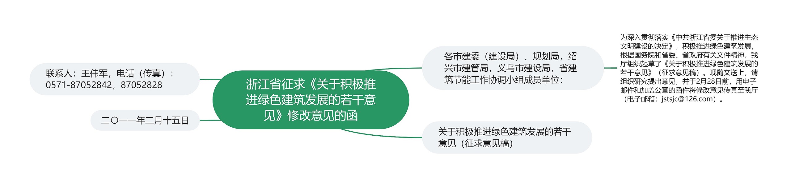 浙江省征求《关于积极推进绿色建筑发展的若干意见》修改意见的函思维导图