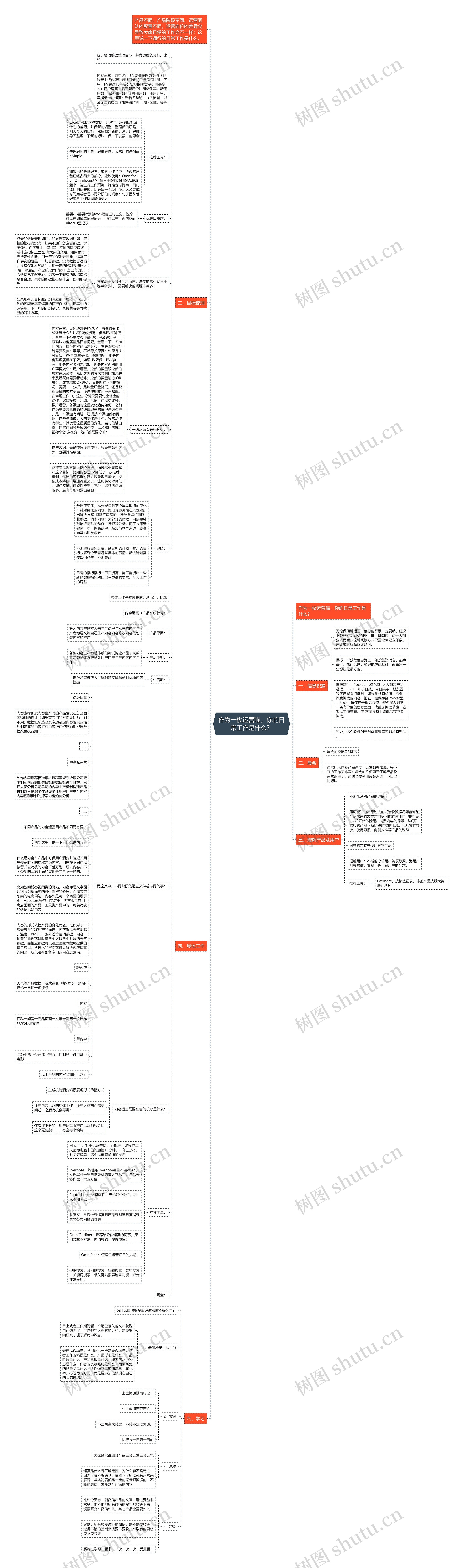 作为一枚运营喵，你的日常工作是什么？思维导图