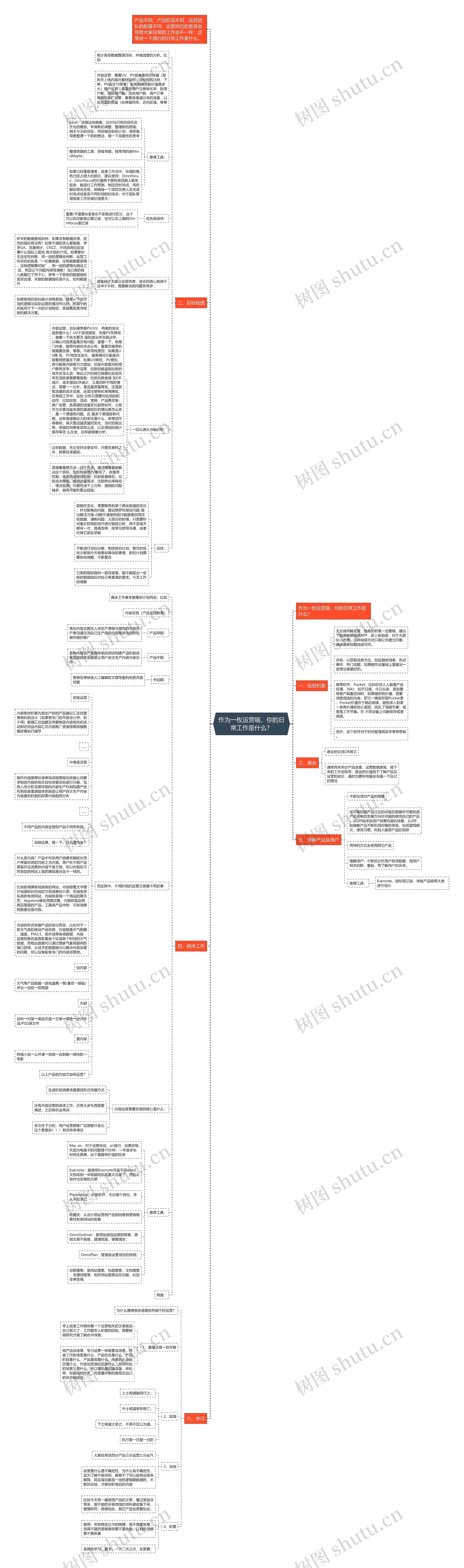 作为一枚运营喵,你的日常工作是什么?思维导图高清图 作为一枚运营喵,你的日常工作是什么?思维导图