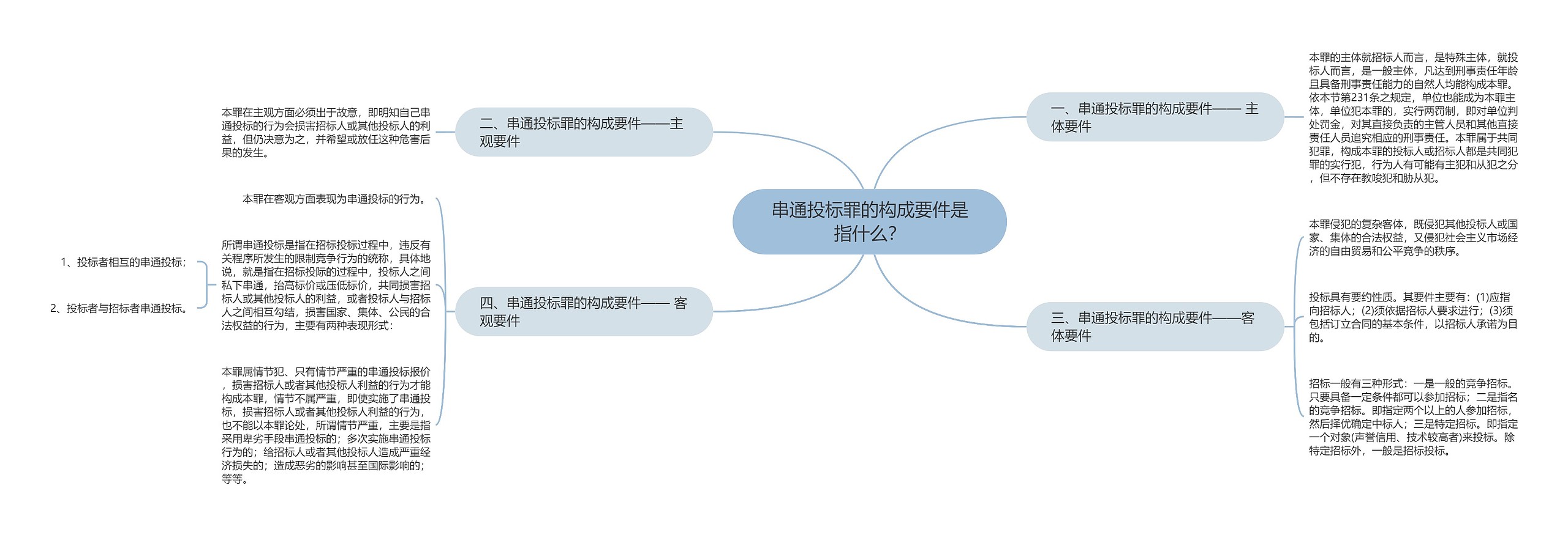 串通投标罪的构成要件是指什么？