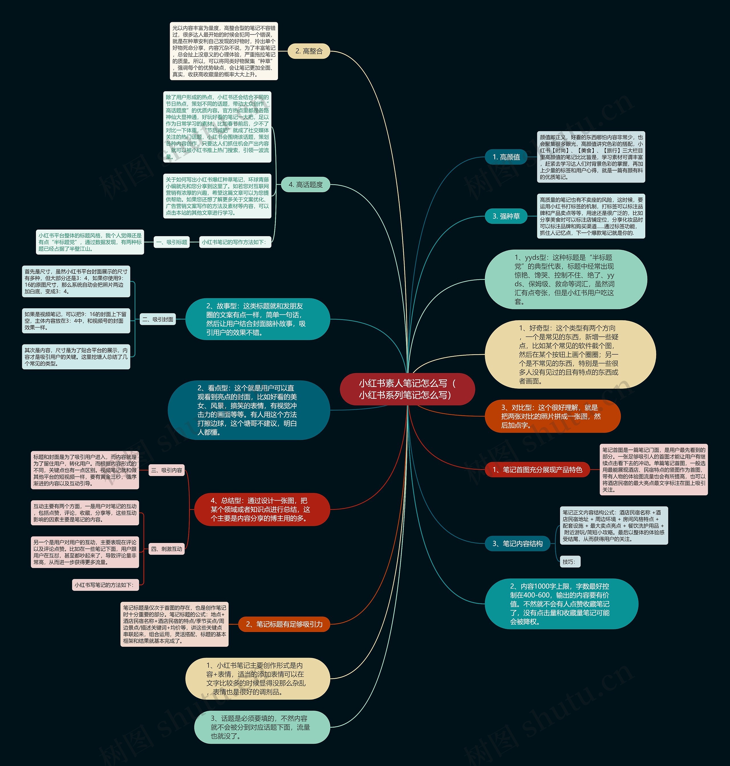 小红书素人笔记怎么写（小红书系列笔记怎么写）思维导图