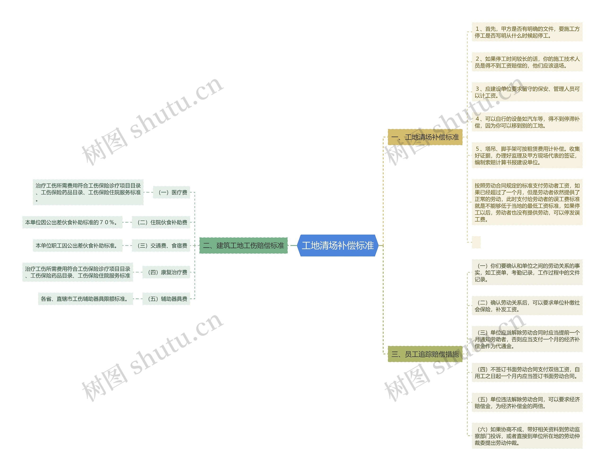 工地清场补偿标准思维导图
