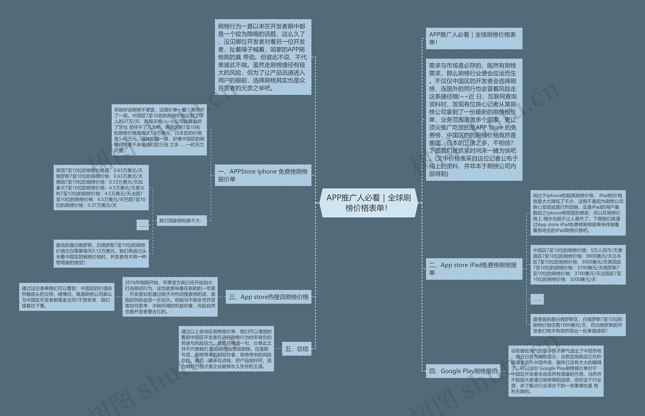 APP推广人必看｜全球刷榜价格表单！