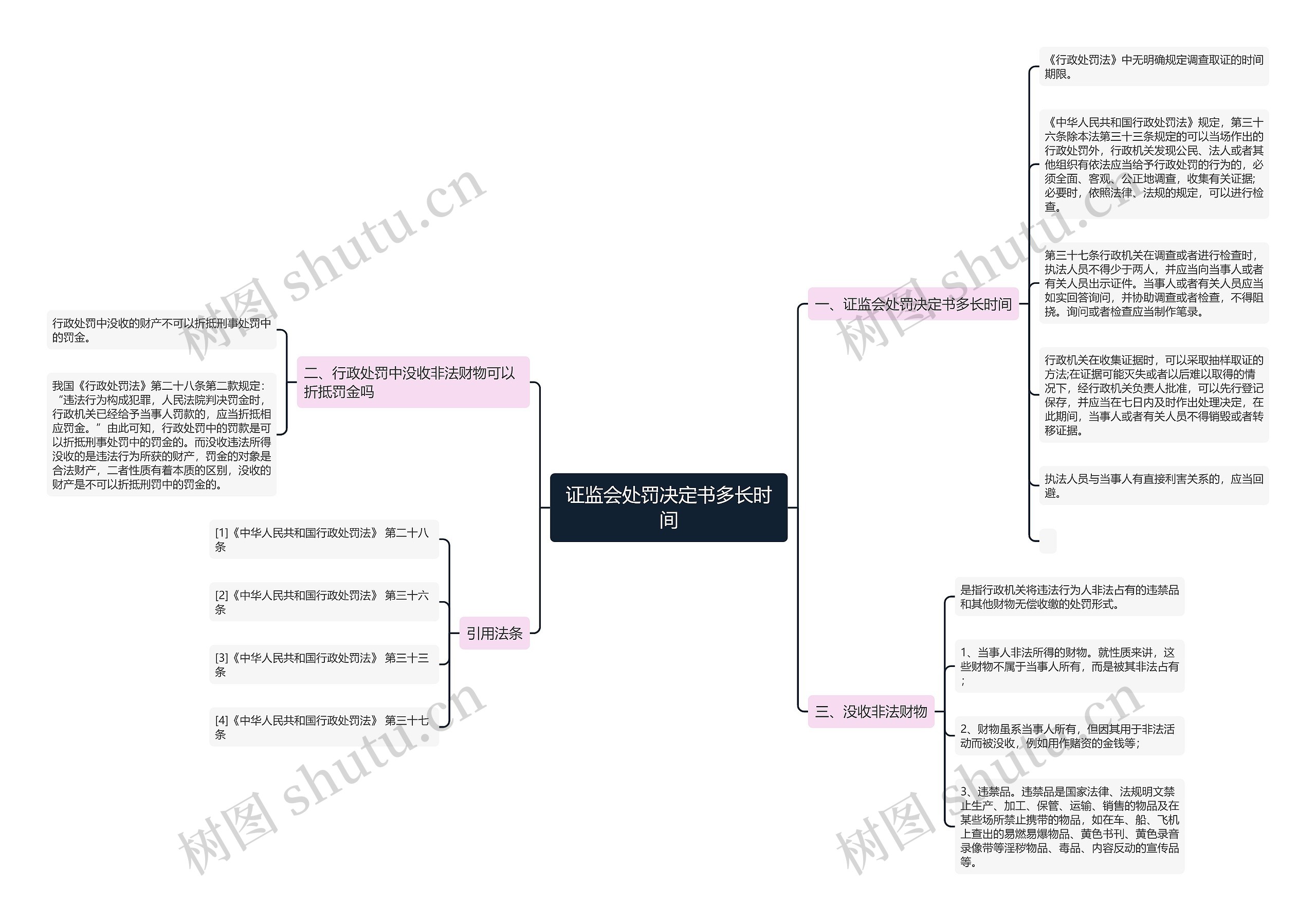 证监会处罚决定书多长时间思维导图