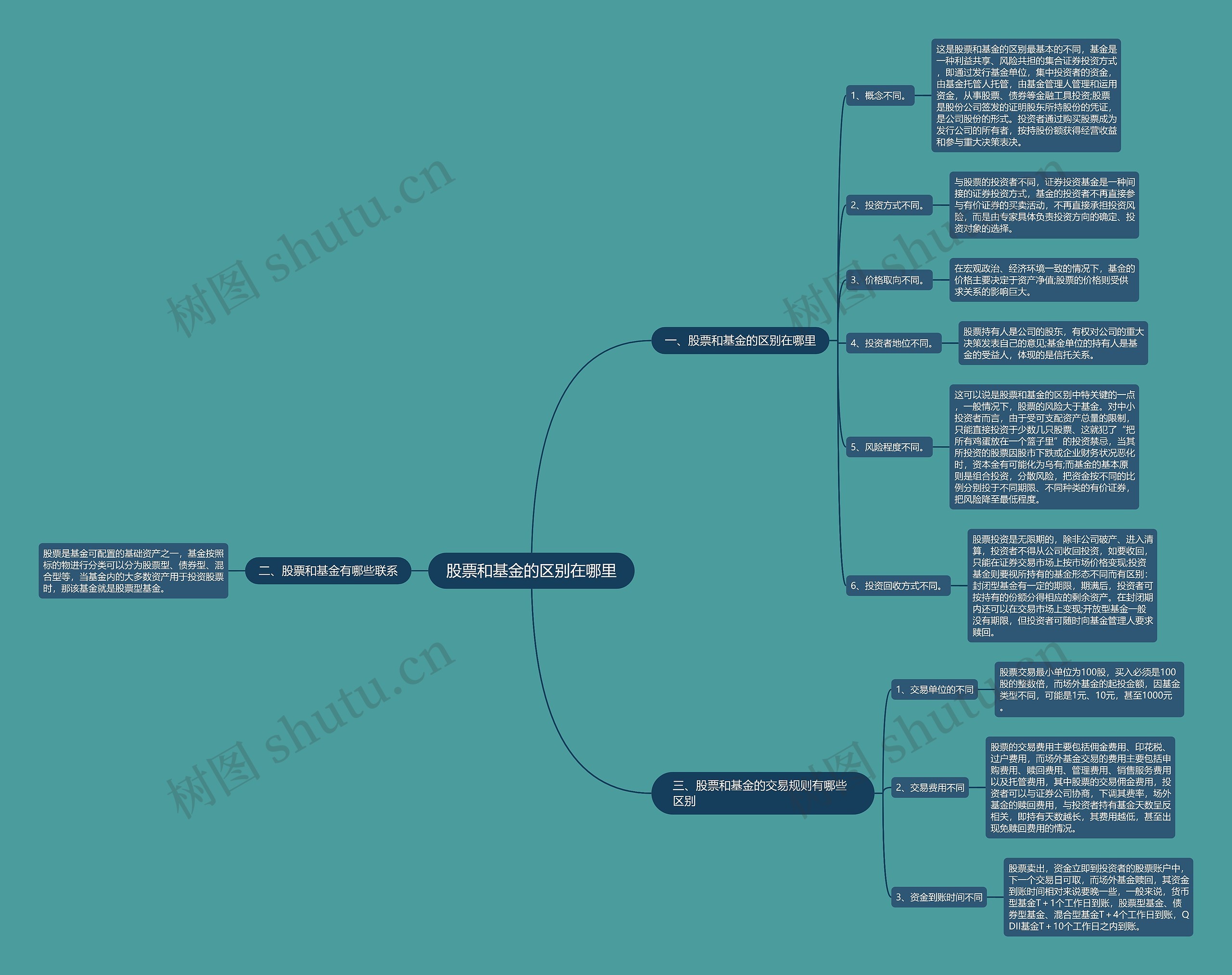 股票和基金的区别在哪里 股票和基金的区别在哪里