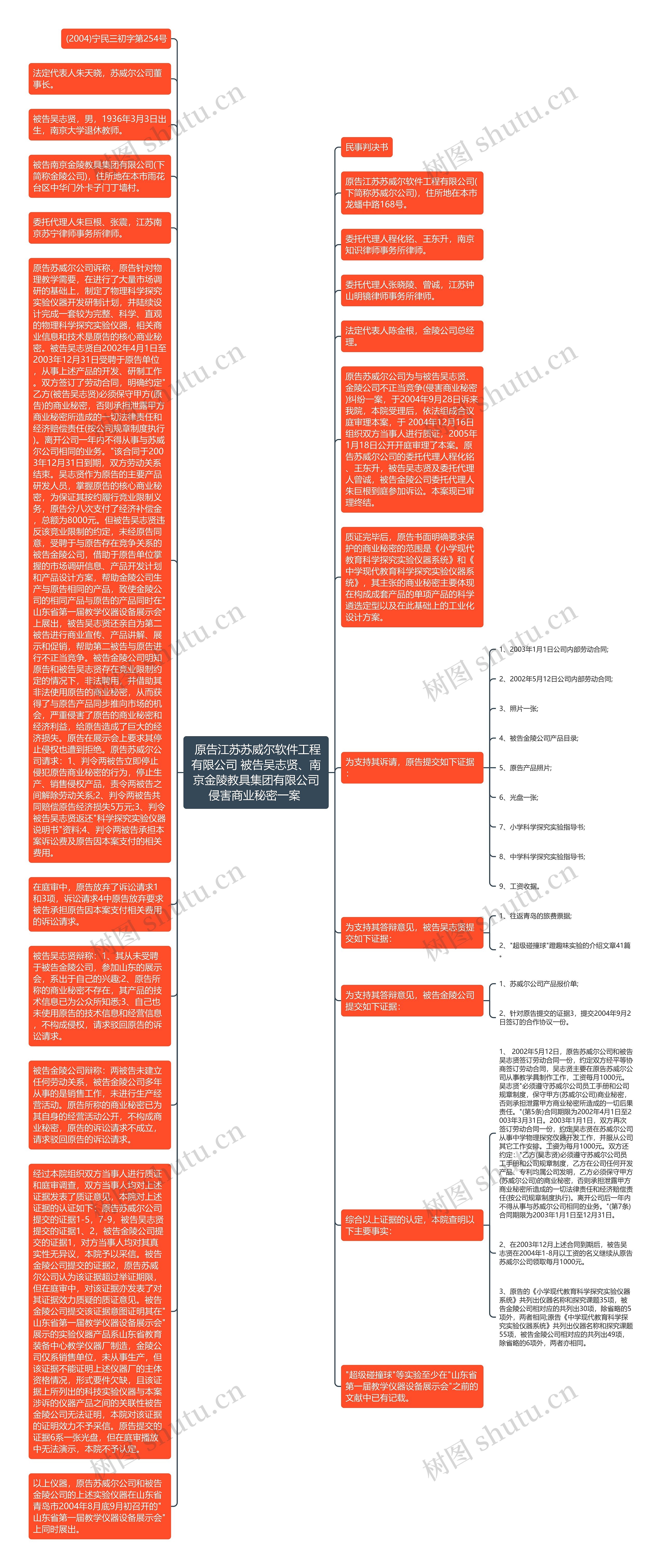  原告江苏苏威尔软件工程有限公司 被告吴志贤、南京金陵教具集团有限公司侵害商业秘密一案 思维导图