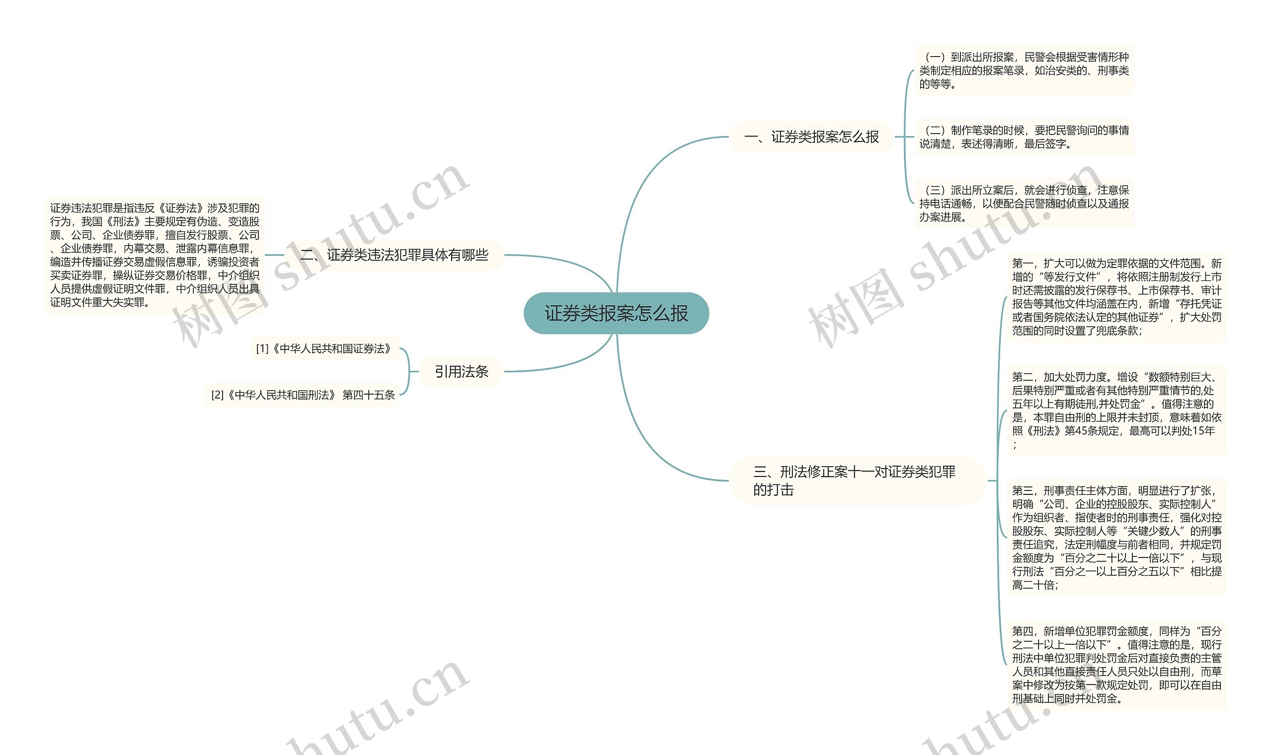 证券类报案怎么报思维导图