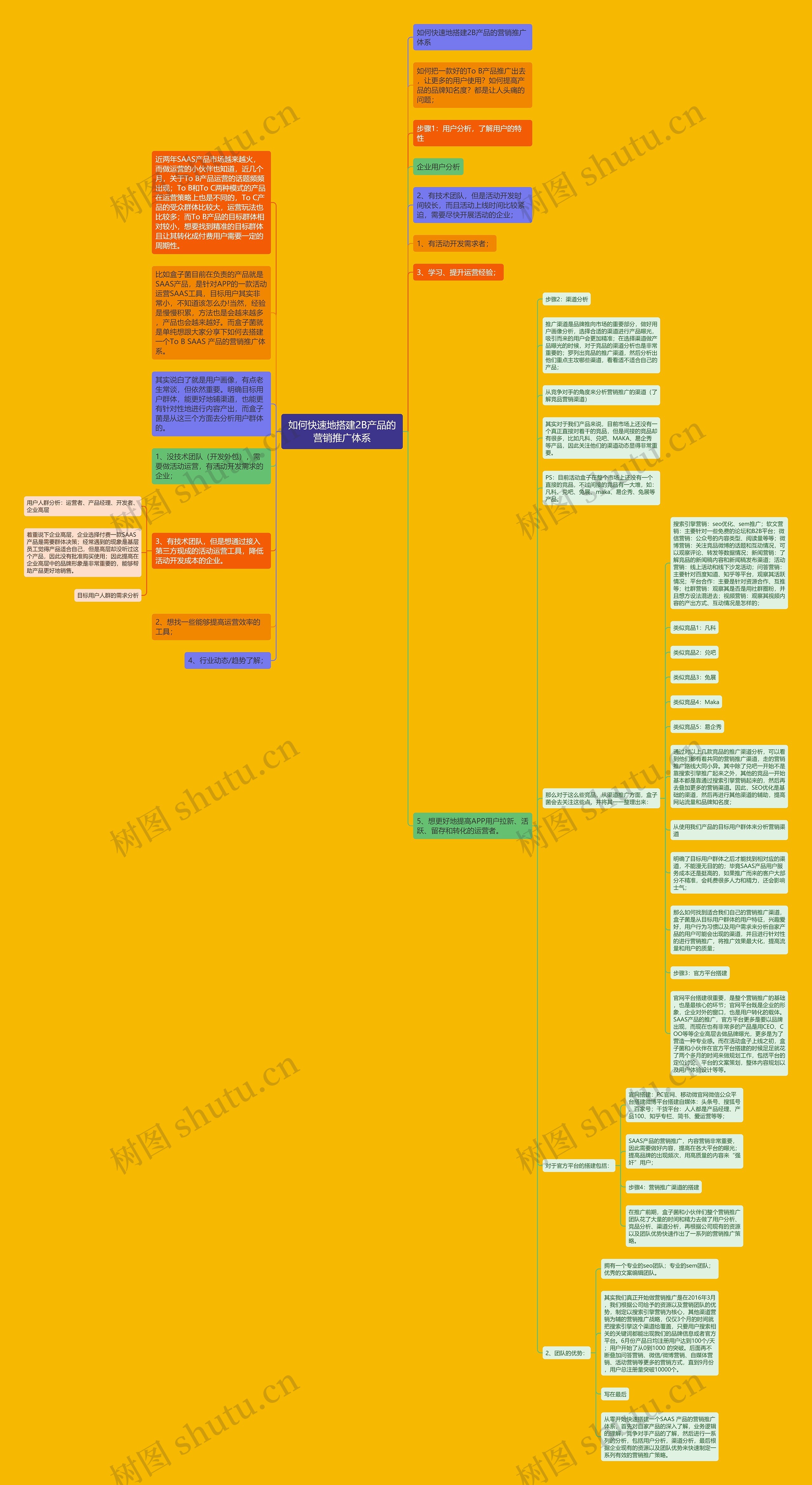 如何快速地搭建2B产品的营销推广体系思维导图