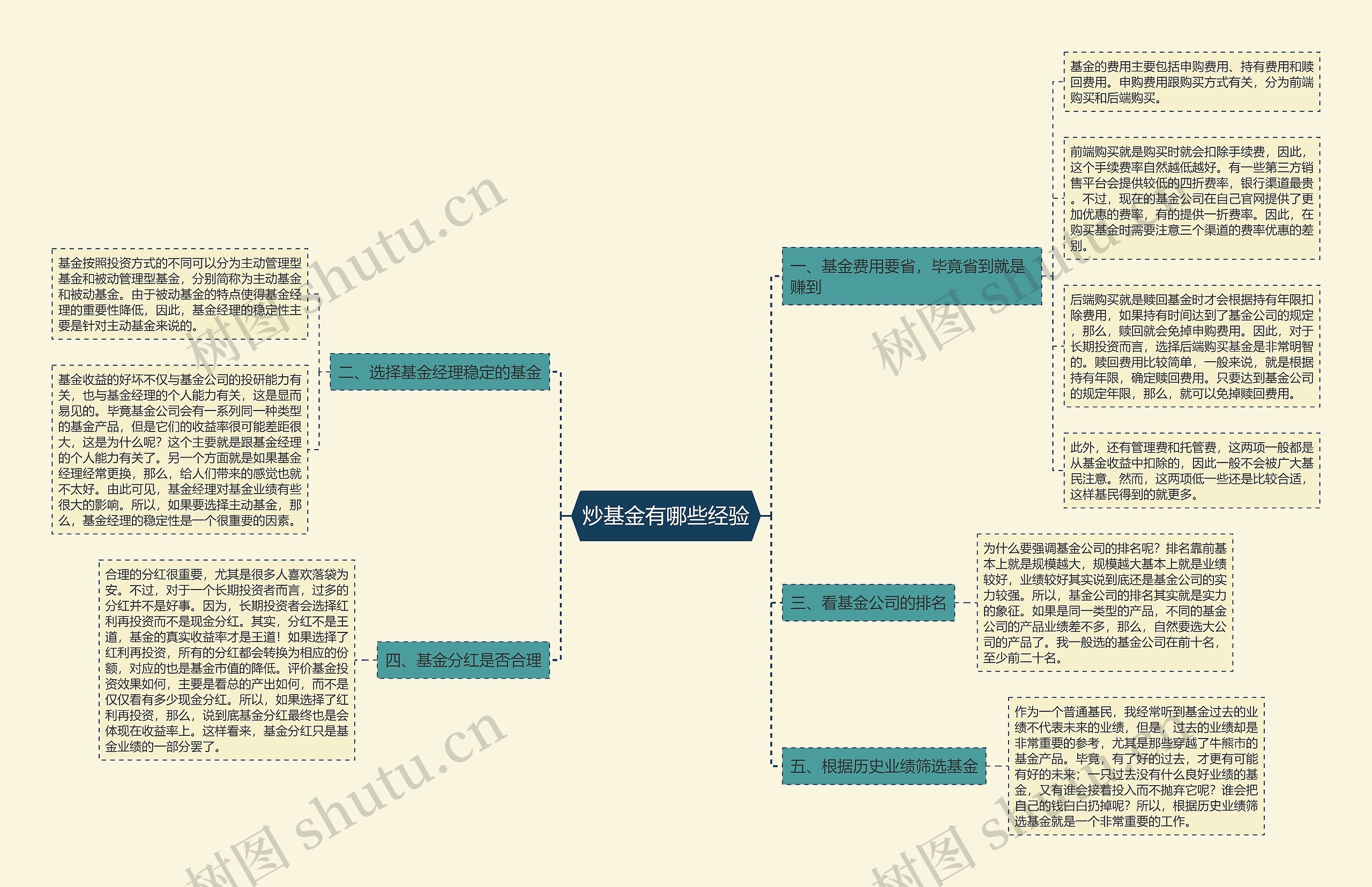 炒基金有哪些经验思维导图