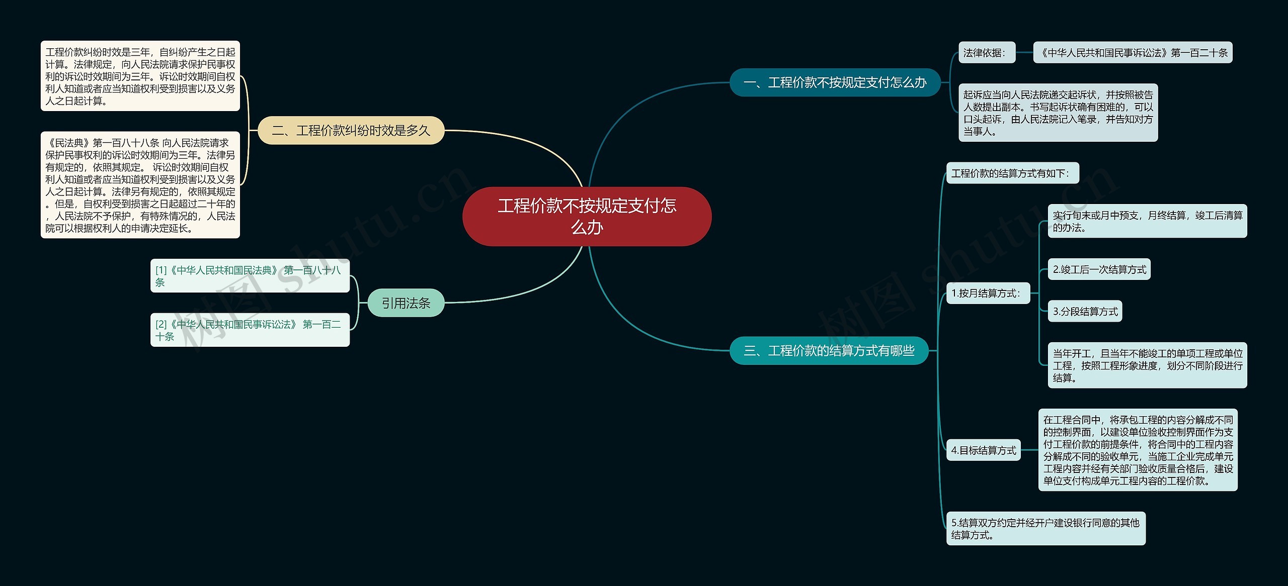 工程价款不按规定支付怎么办思维导图