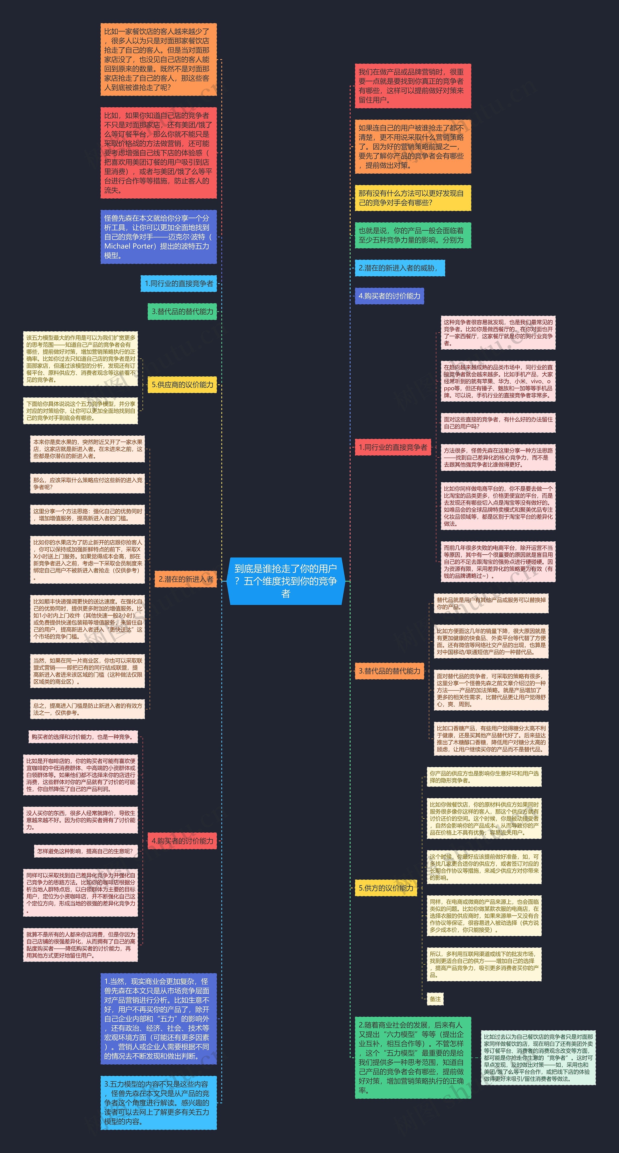到底是谁抢走了你的用户？五个维度找到你的竞争者思维导图