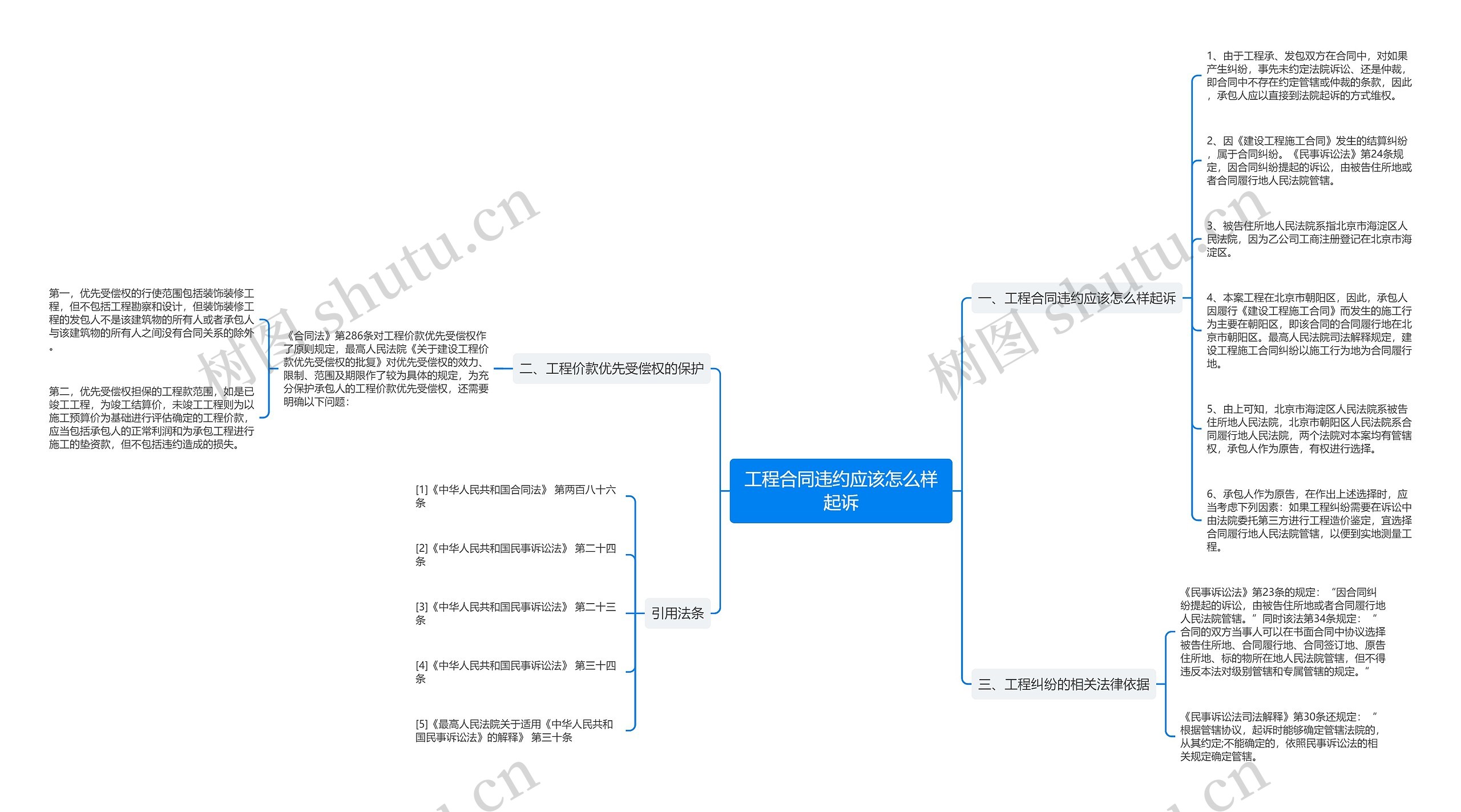 工程合同违约应该怎么样起诉思维导图