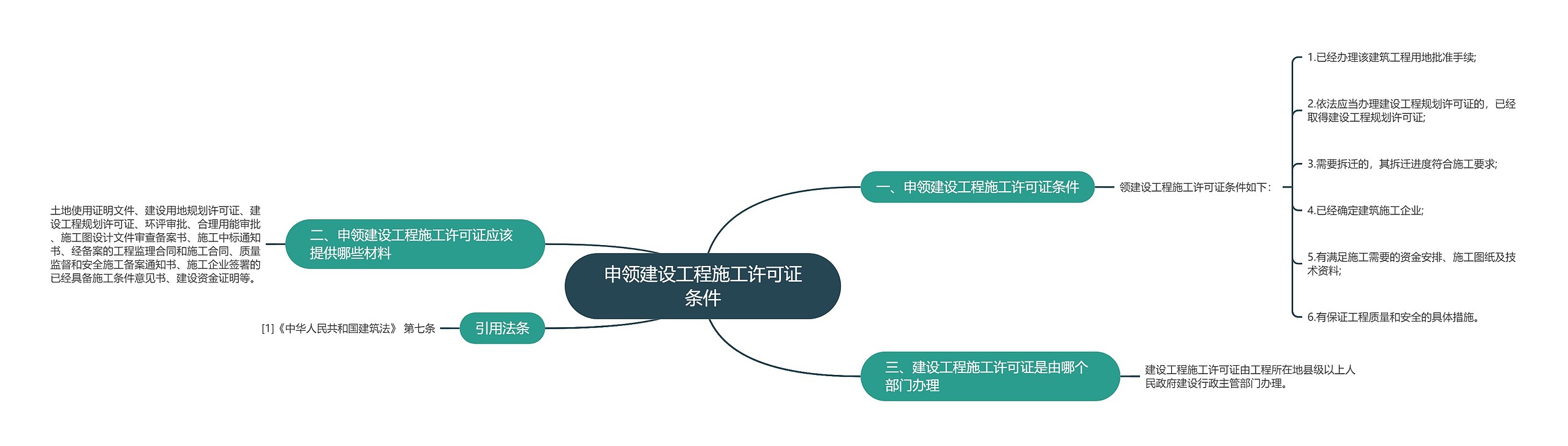 申领建设工程施工许可证条件思维导图