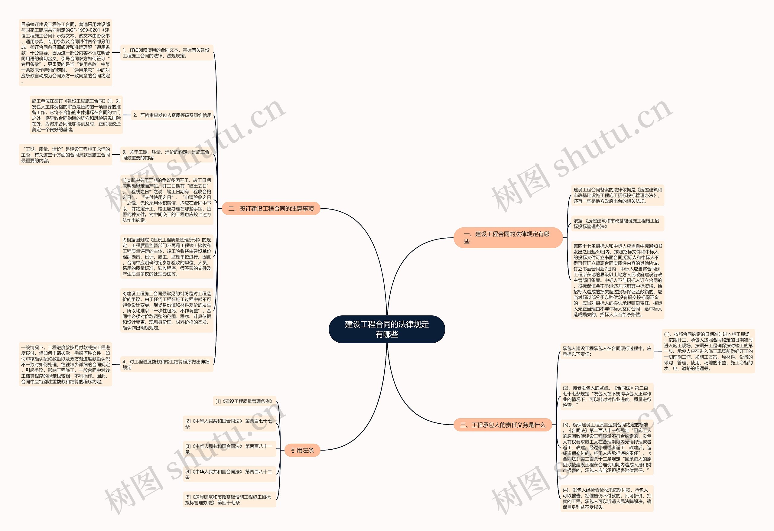 建设工程合同的法律规定有哪些思维导图