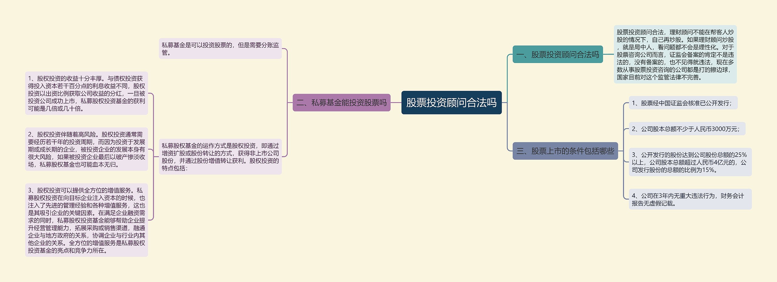 股票投资顾问合法吗思维导图