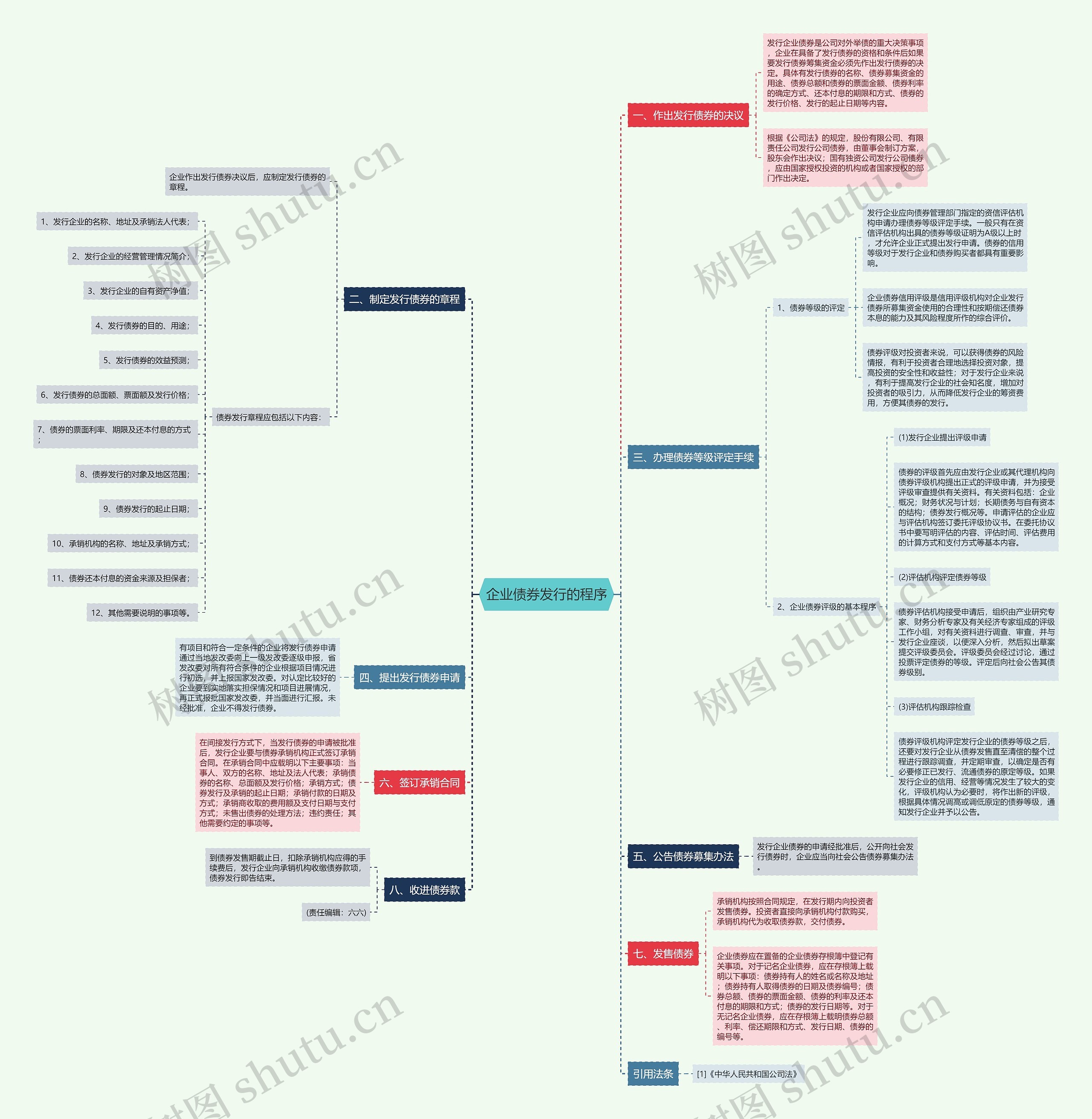 企业债券发行的程序思维导图