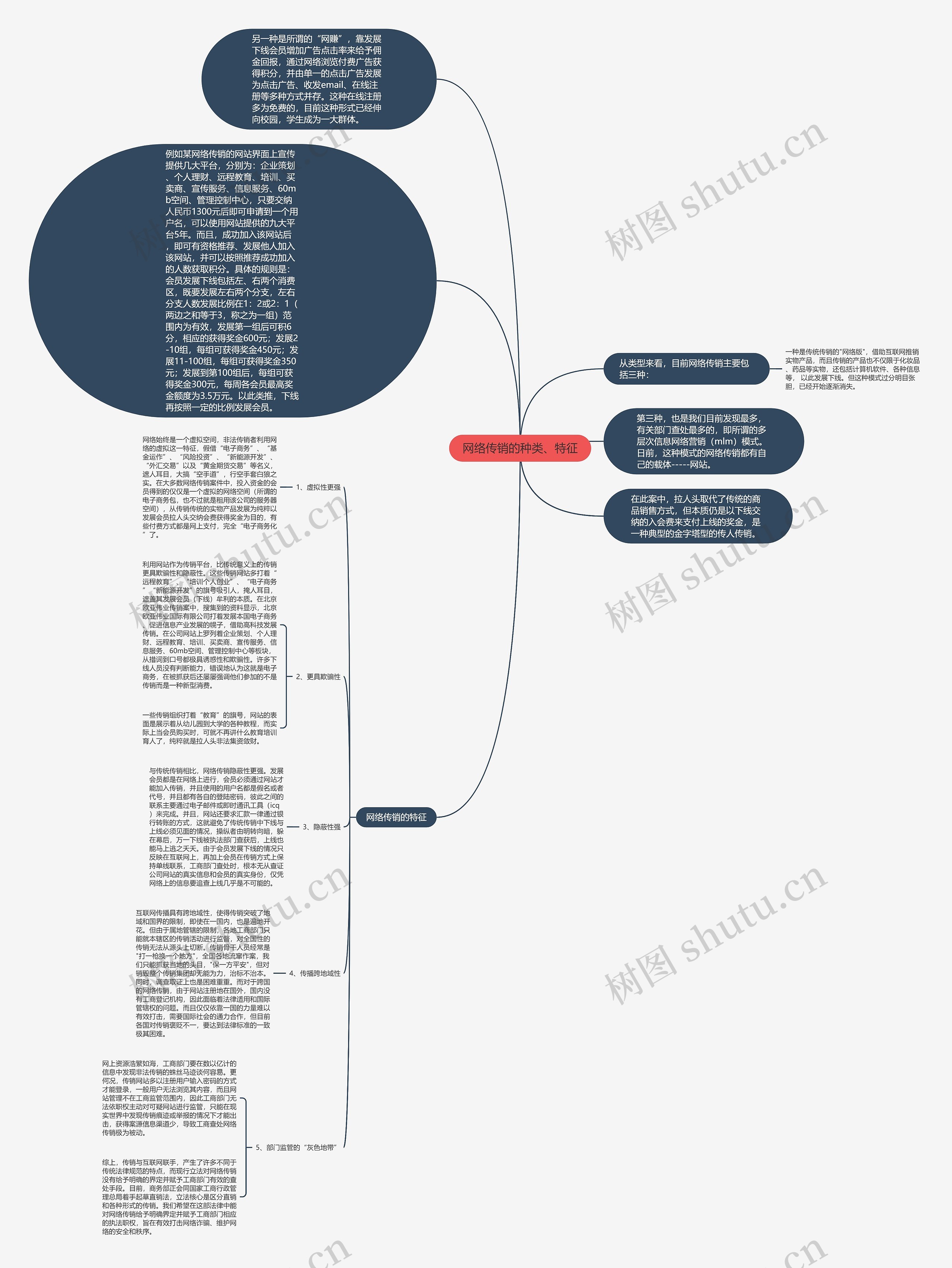 网络传销的种类、特征思维导图
