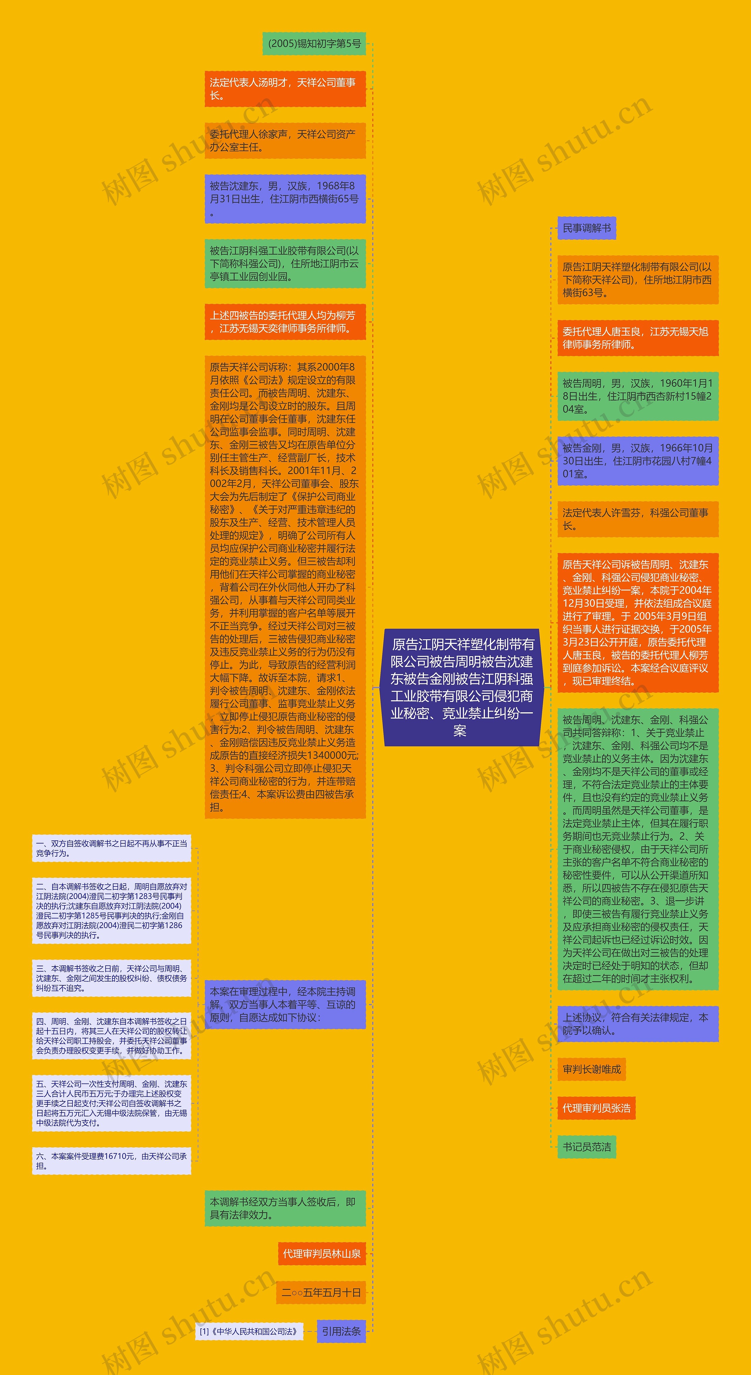  原告江阴天祥塑化制带有限公司被告周明被告沈建东被告金刚被告江阴科强工业胶带有限公司侵犯商业秘密、竞业禁止纠纷一案 思维导图