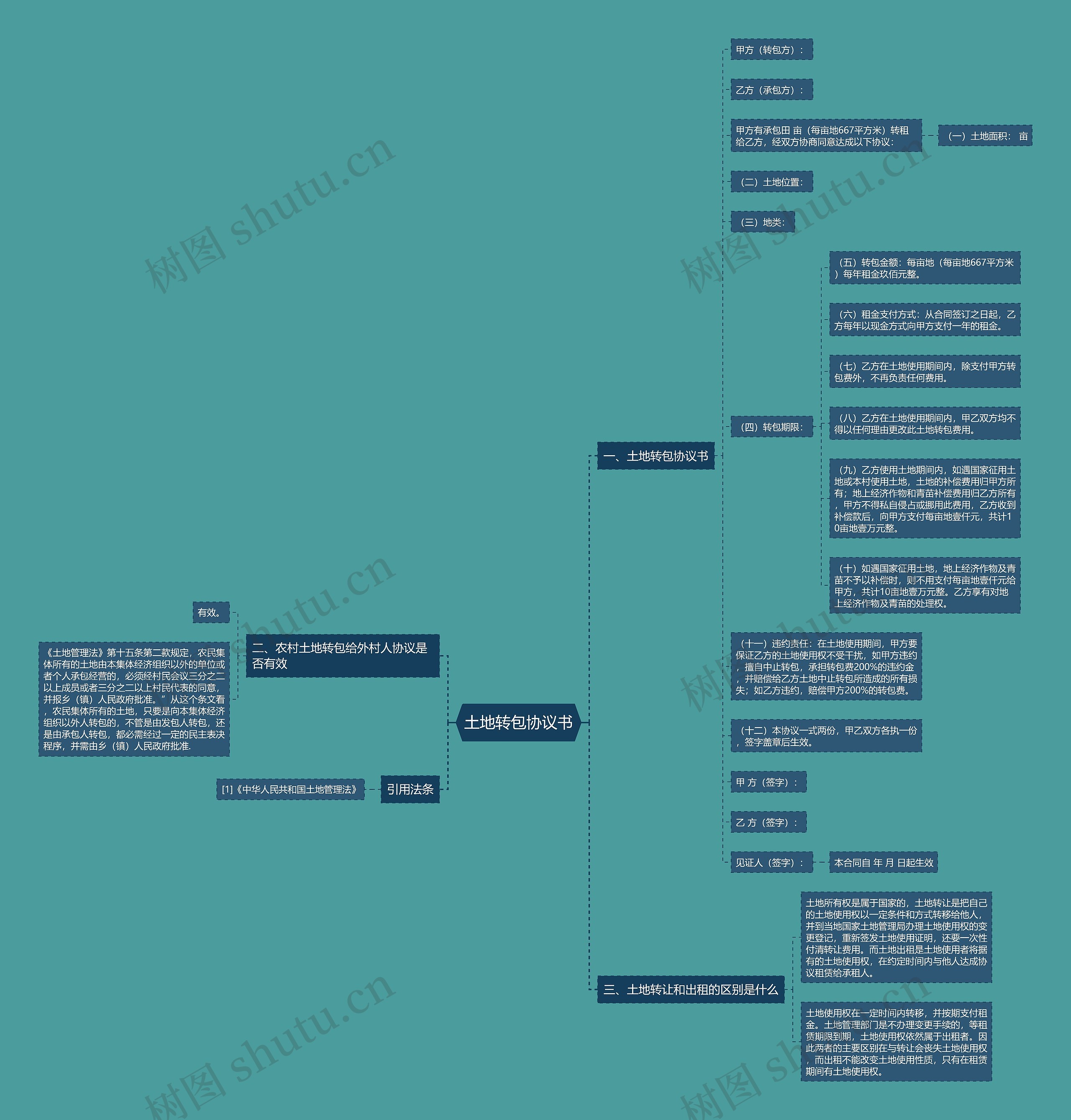 土地转包协议书思维导图