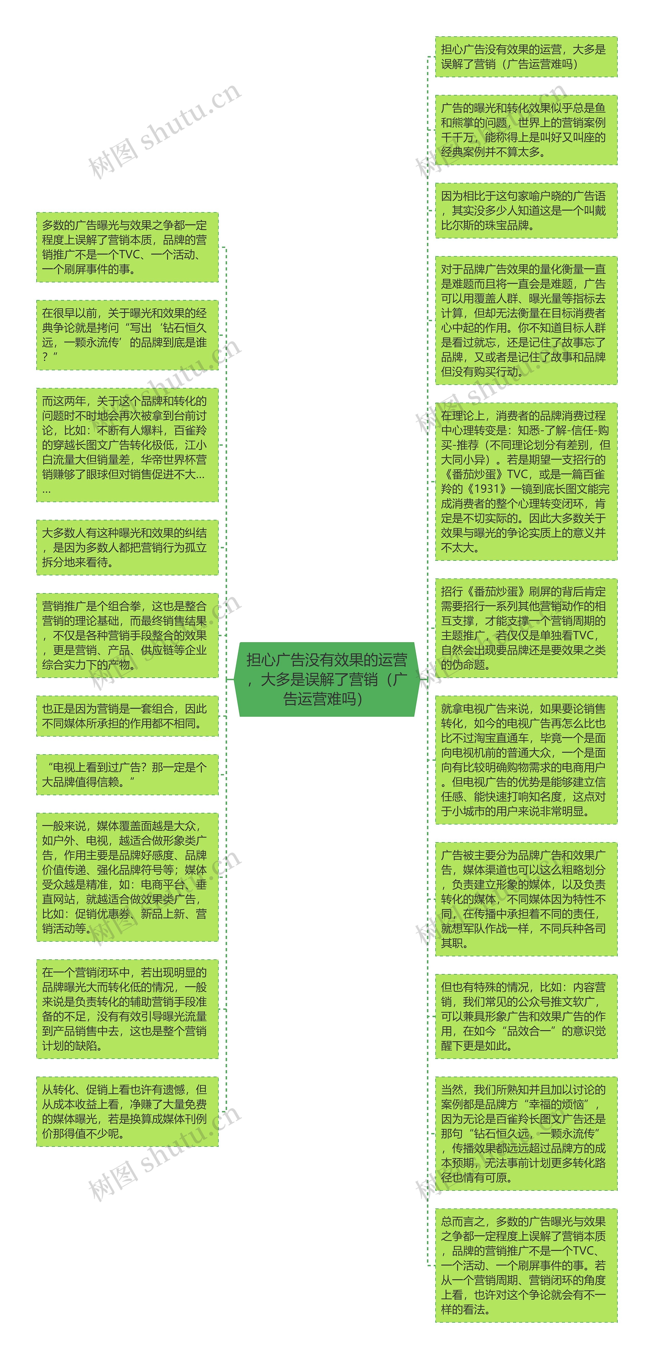 担心广告没有效果的运营，大多是误解了营销（广告运营难吗）思维导图