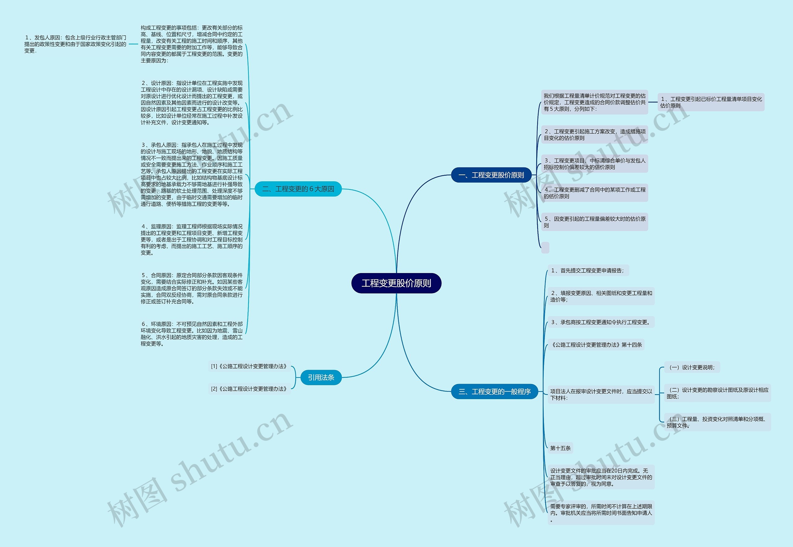 工程变更股价原则思维导图