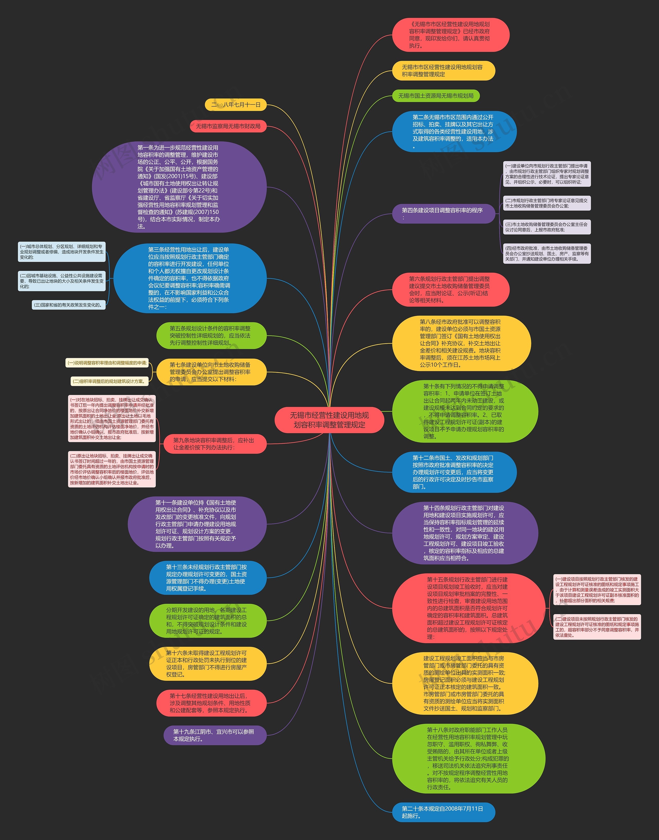 无锡市经营性建设用地规划容积率调整管理规定思维导图