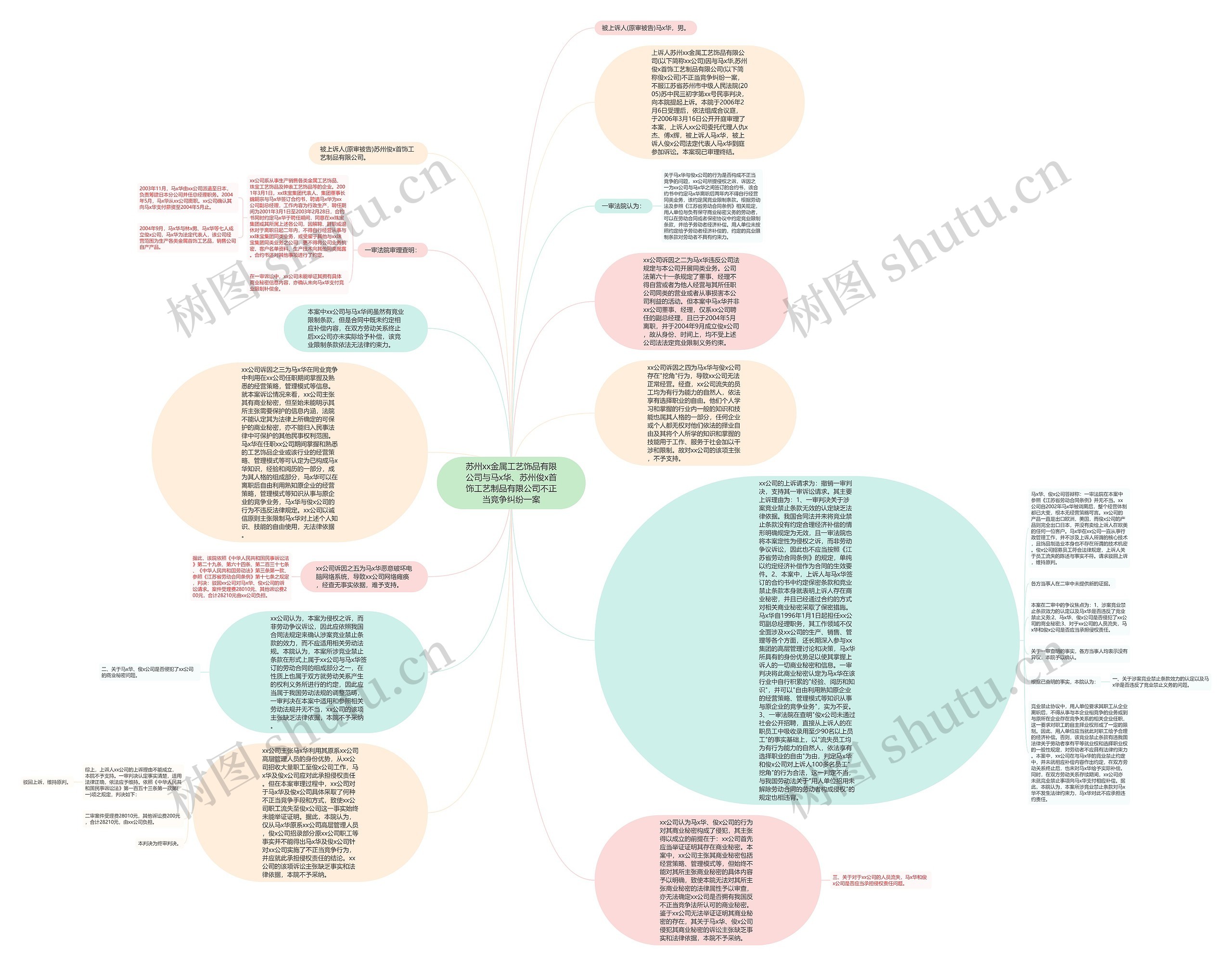 苏州xx金属工艺饰品有限公司与马x华、苏州俊x首饰工艺制品有限公司不正当竞争纠纷一案思维导图