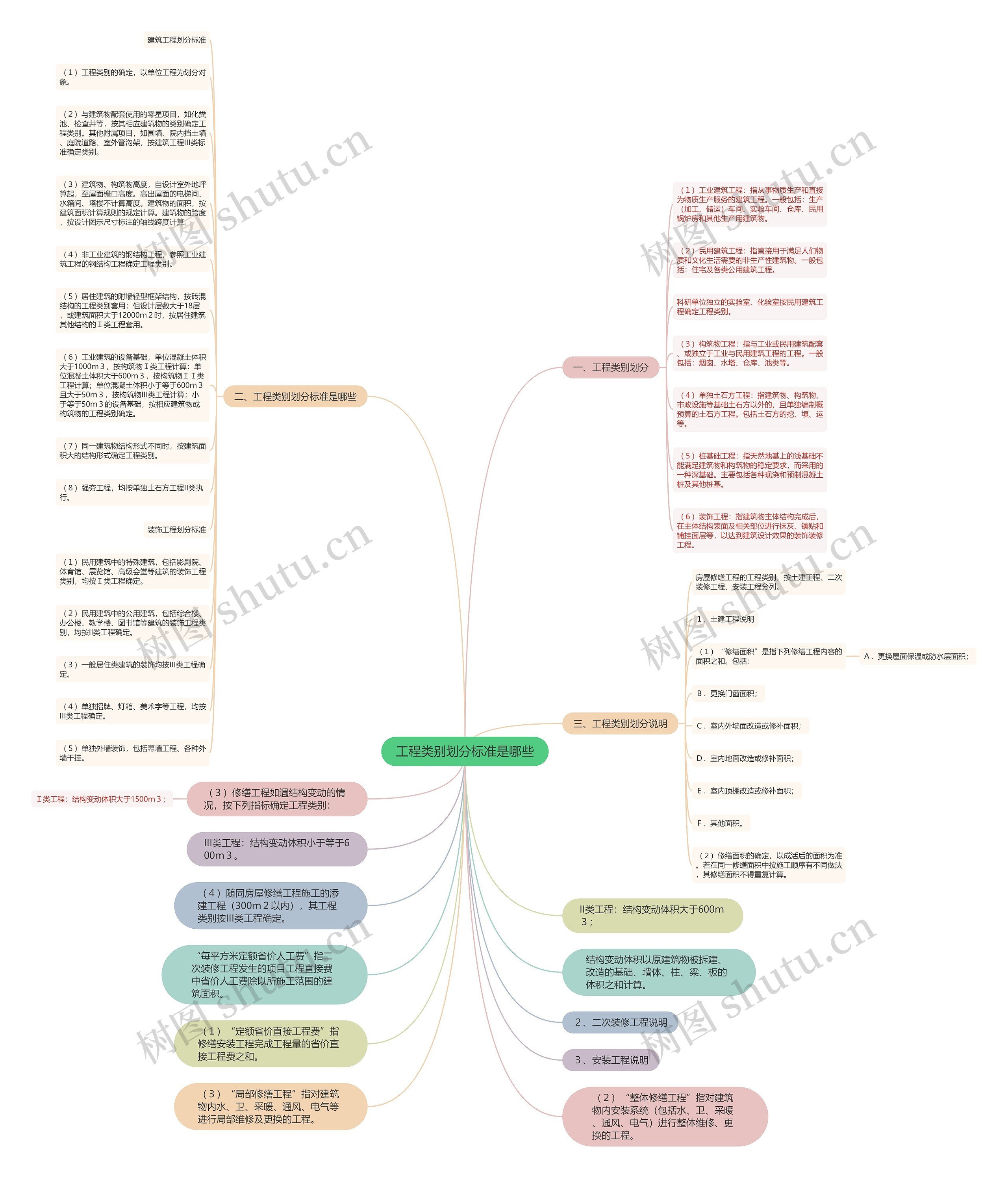工程类别划分标准是哪些思维导图