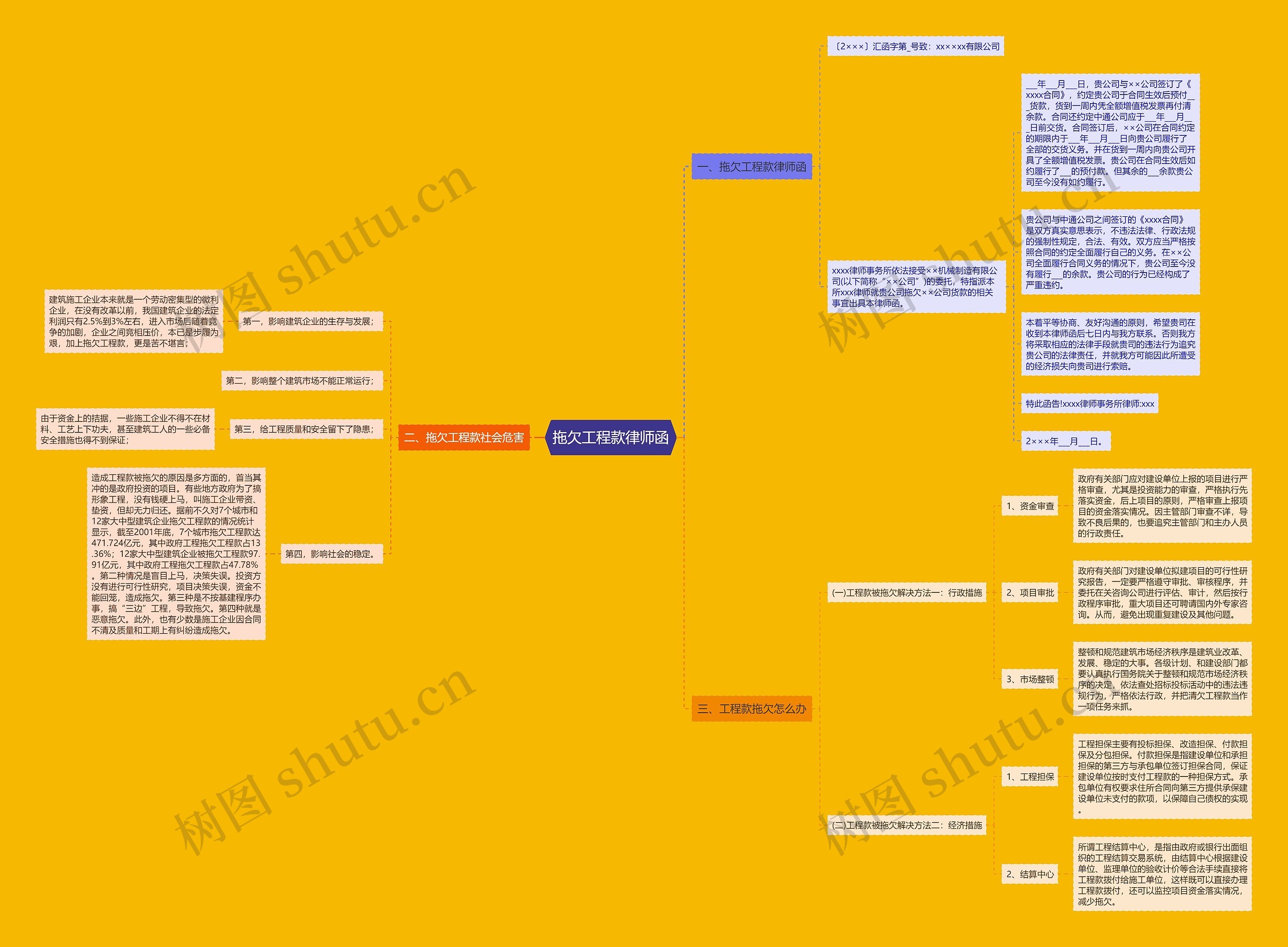 拖欠工程款律师函思维导图