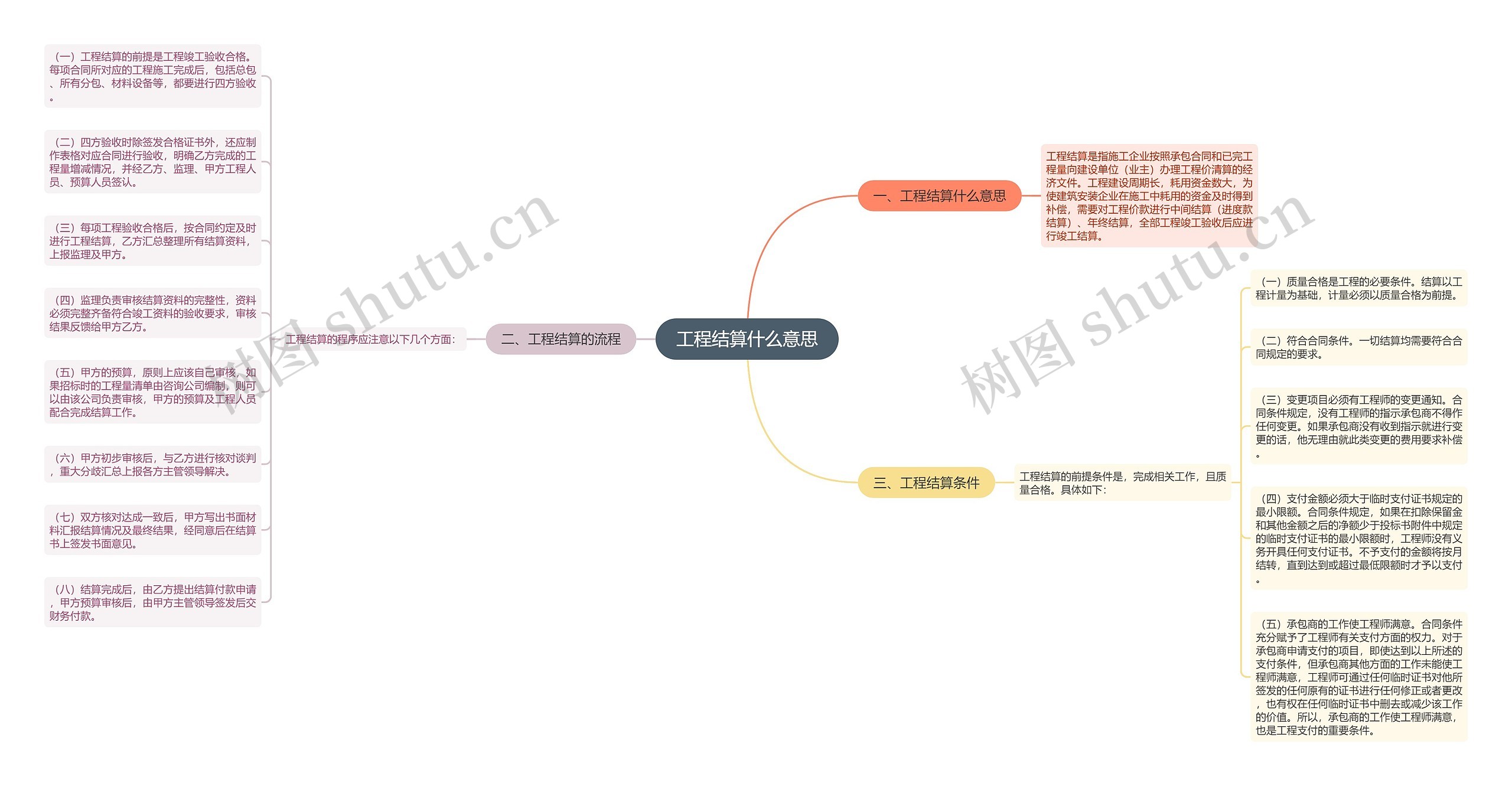 工程结算什么意思思维导图