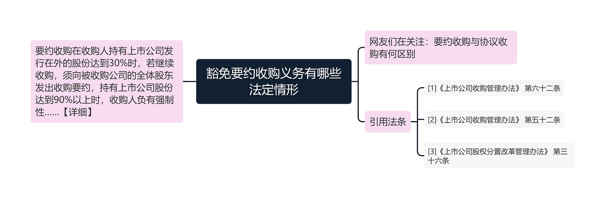 豁免要约收购义务有哪些法定情形思维导图