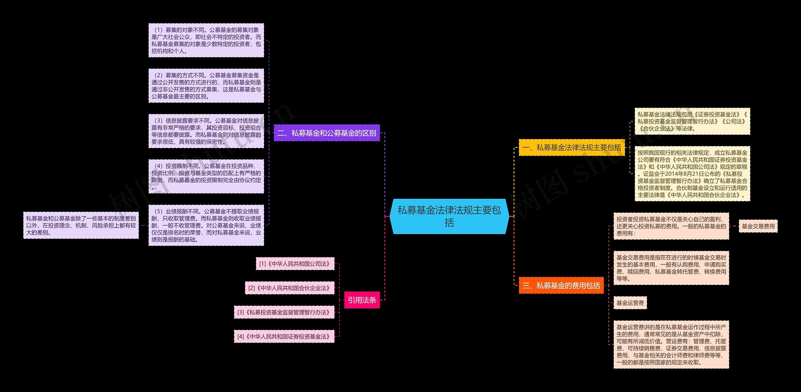 私募基金法律法规主要包括思维导图