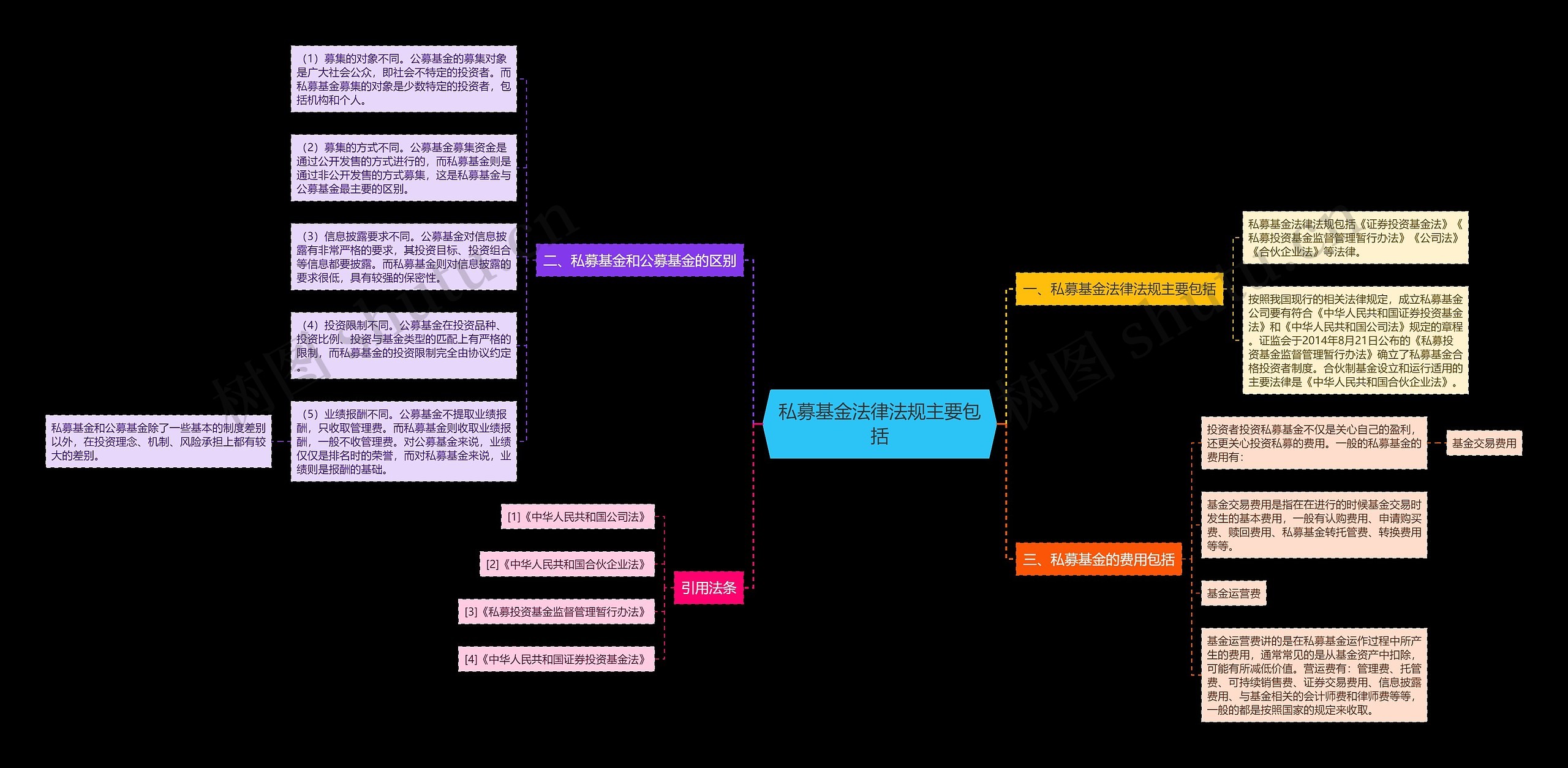 私募基金法律法规主要包括 私募基金法律法规主要包括