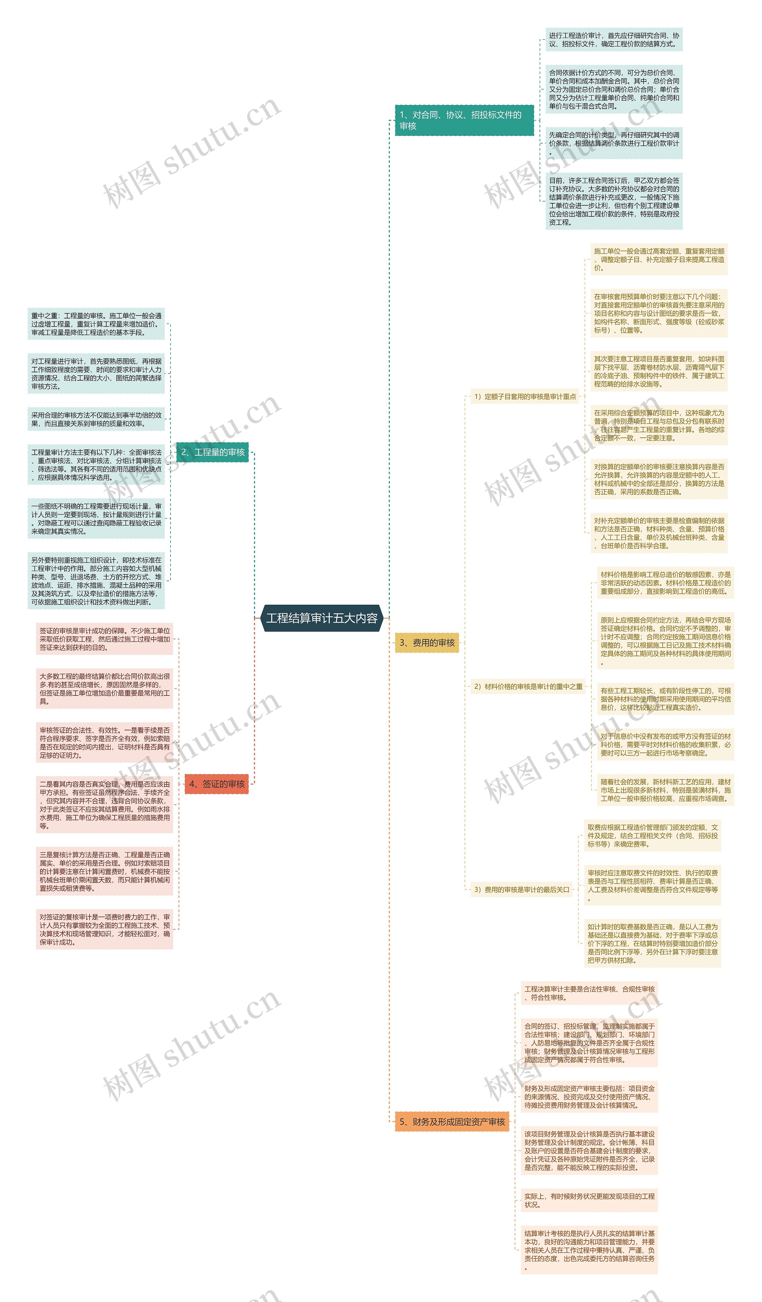 工程结算审计五大内容思维导图