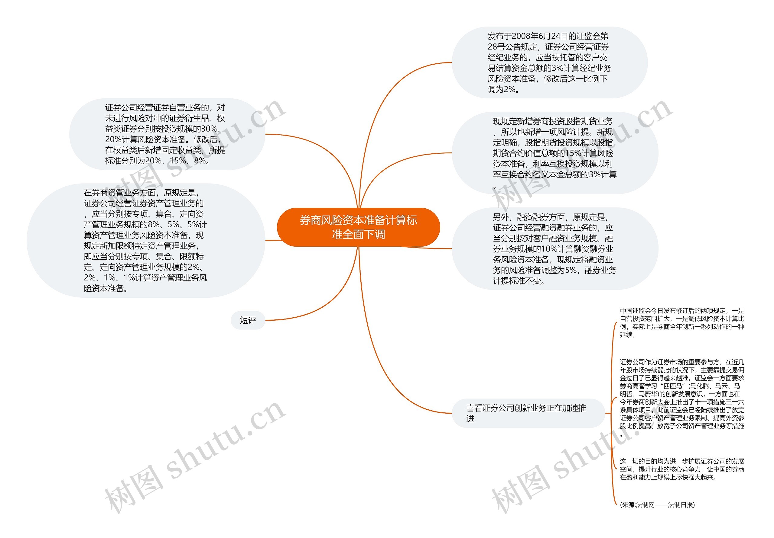 券商风险资本准备计算标准全面下调思维导图