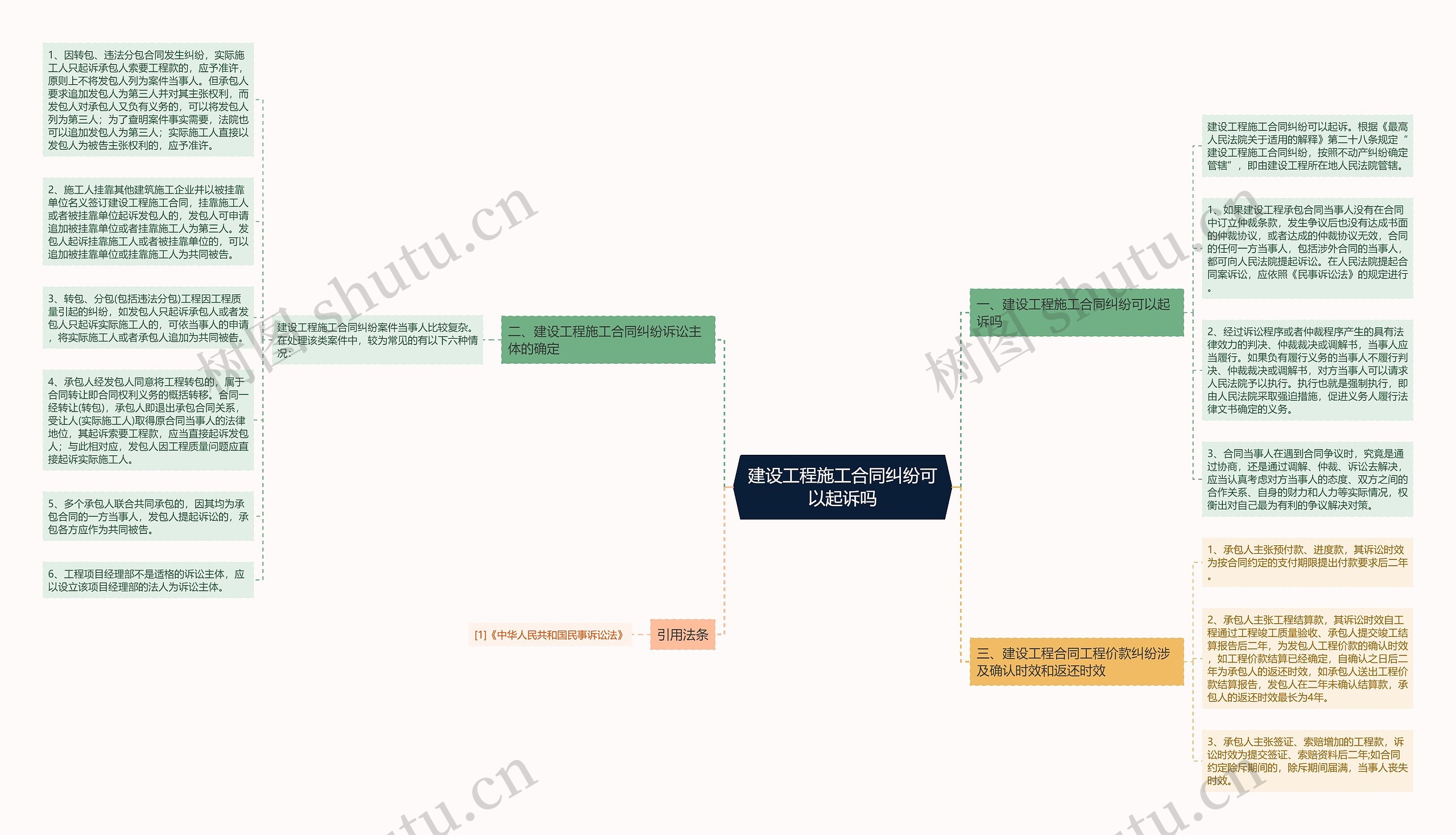 建设工程施工合同纠纷可以起诉吗思维导图