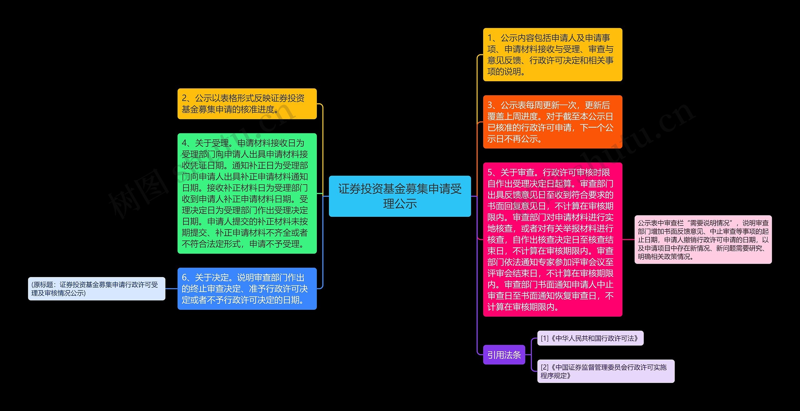 证券投资基金募集申请受理公示思维导图