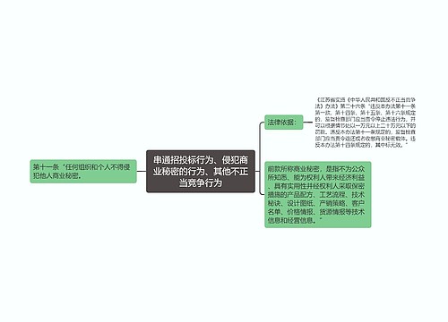 串通招投标行为、侵犯商业秘密的行为、其他不正当竞争行为