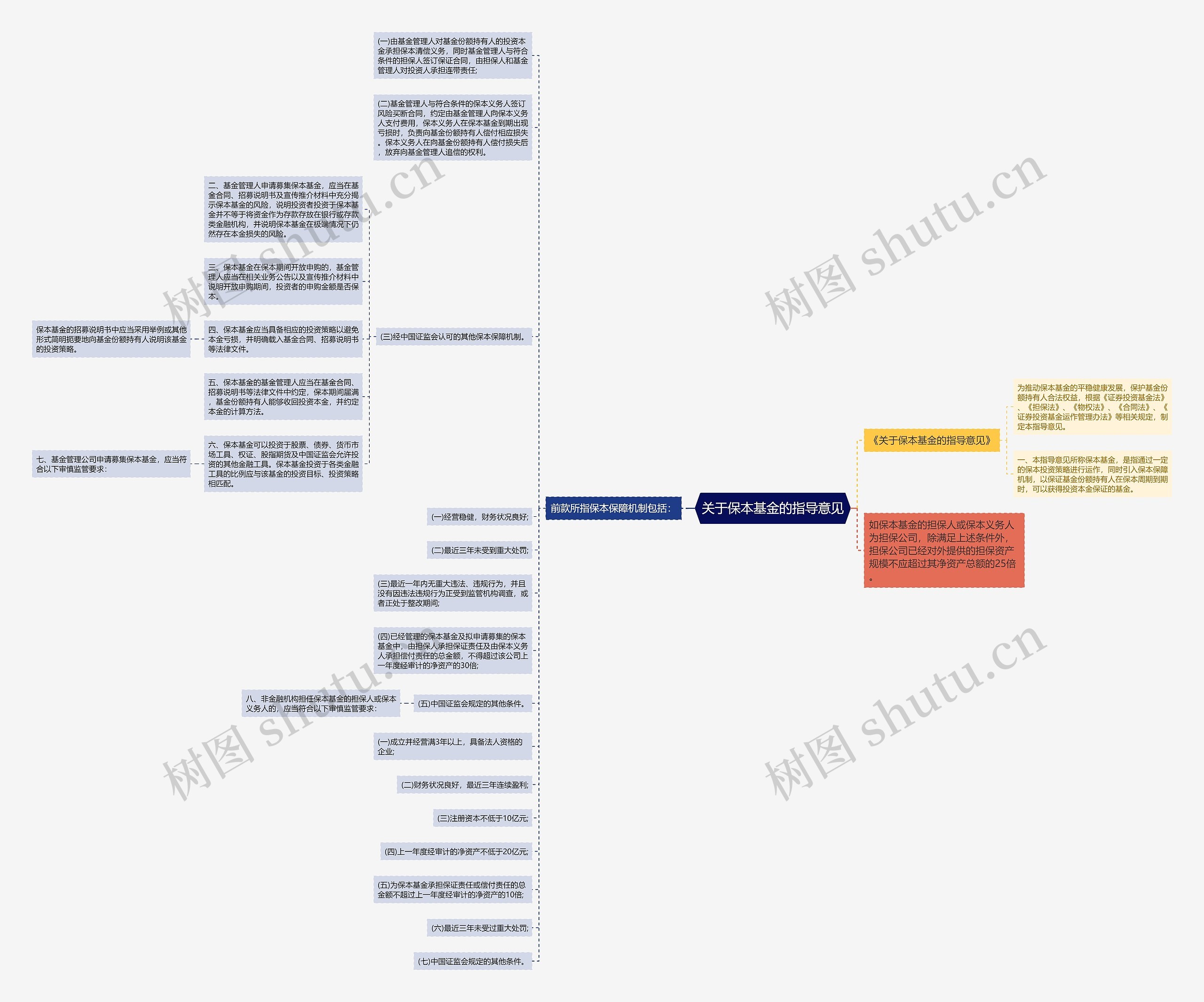 关于保本基金的指导意见思维导图